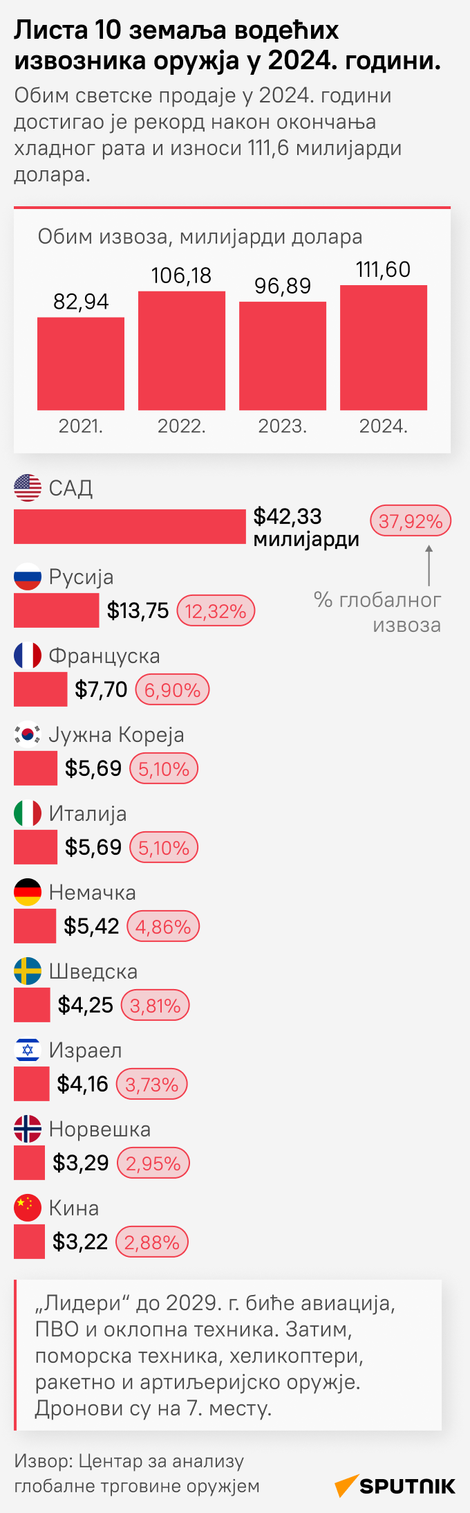 Водећи извозници оружја у свету 2024. године ЋИРИЛИЦА моб - Sputnik Србија