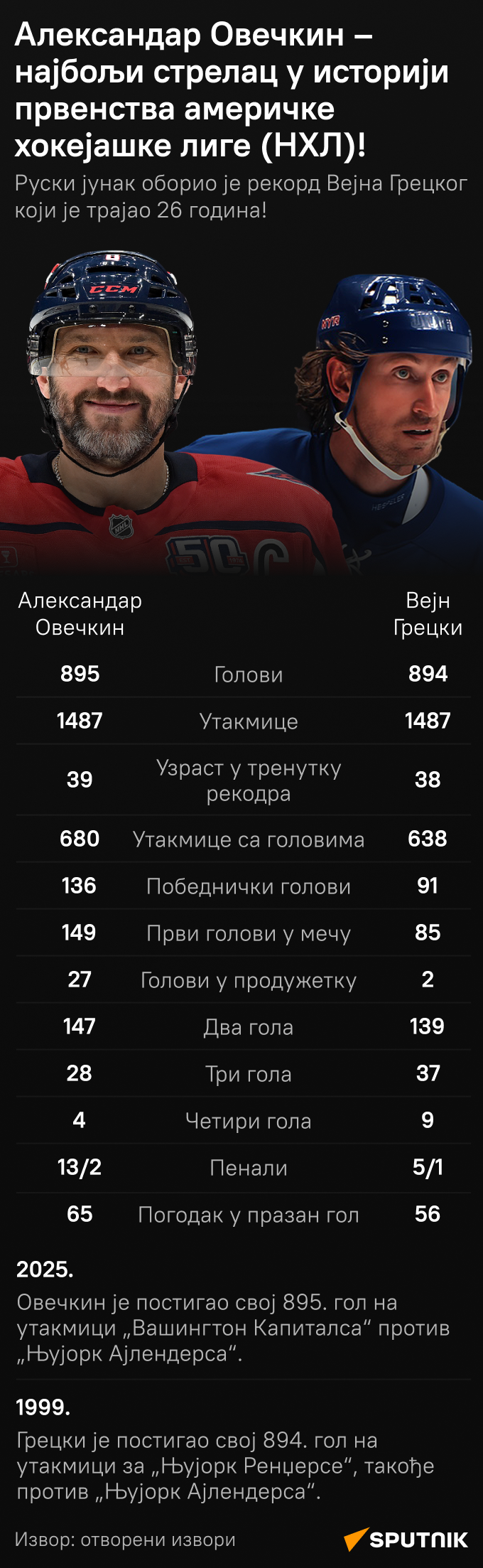Овечкин - Sputnik Србија