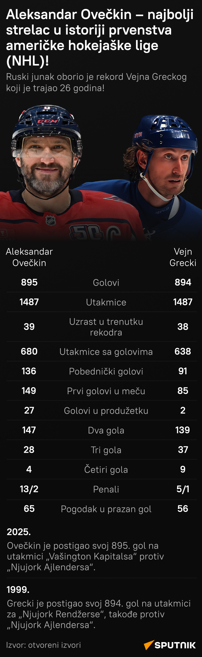 Ovečkin - Sputnik Srbija