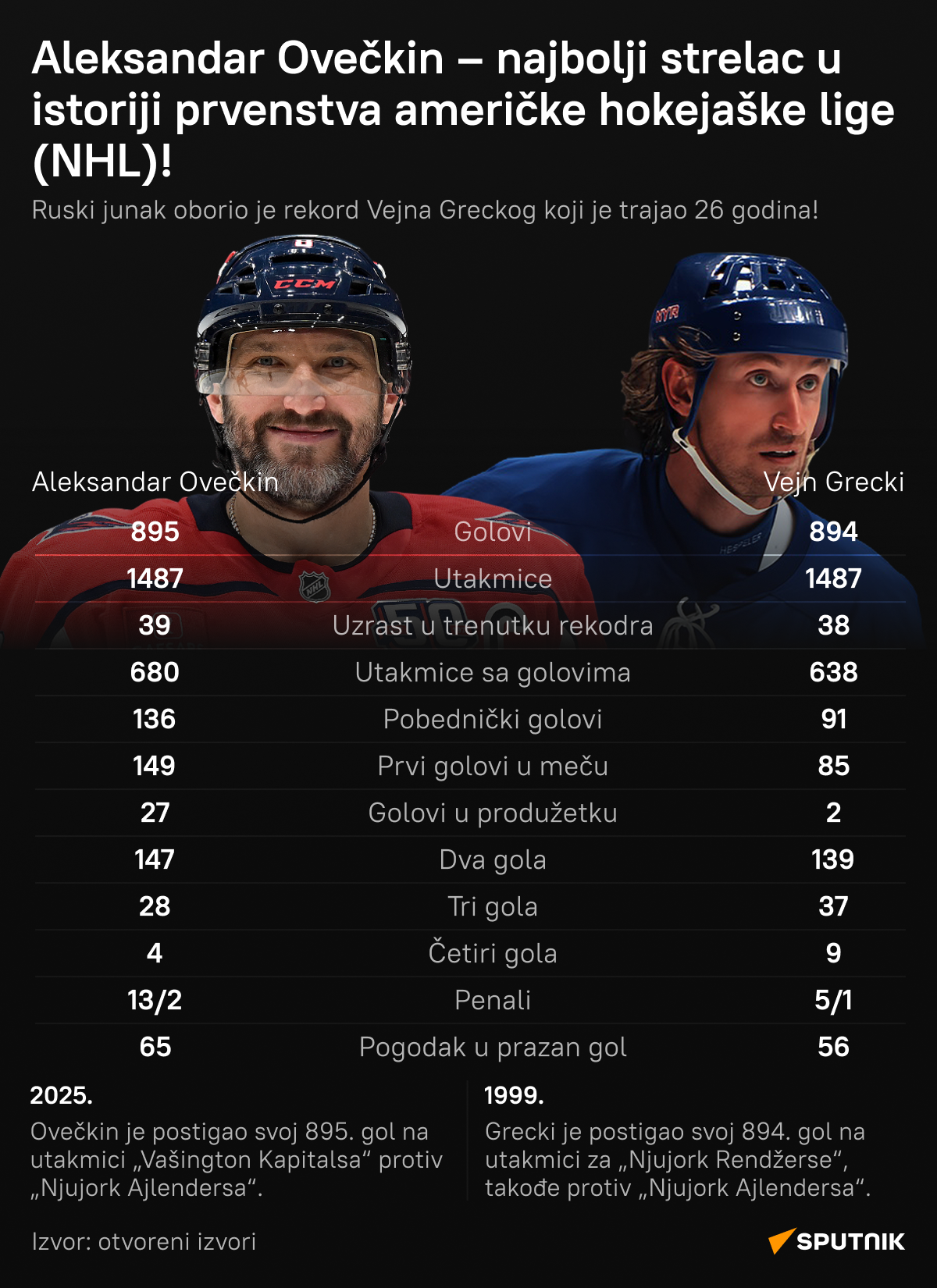 Ovečkin - Sputnik Srbija