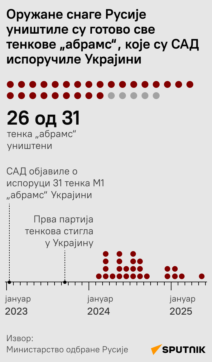 Уништени абрамси - Sputnik Србија