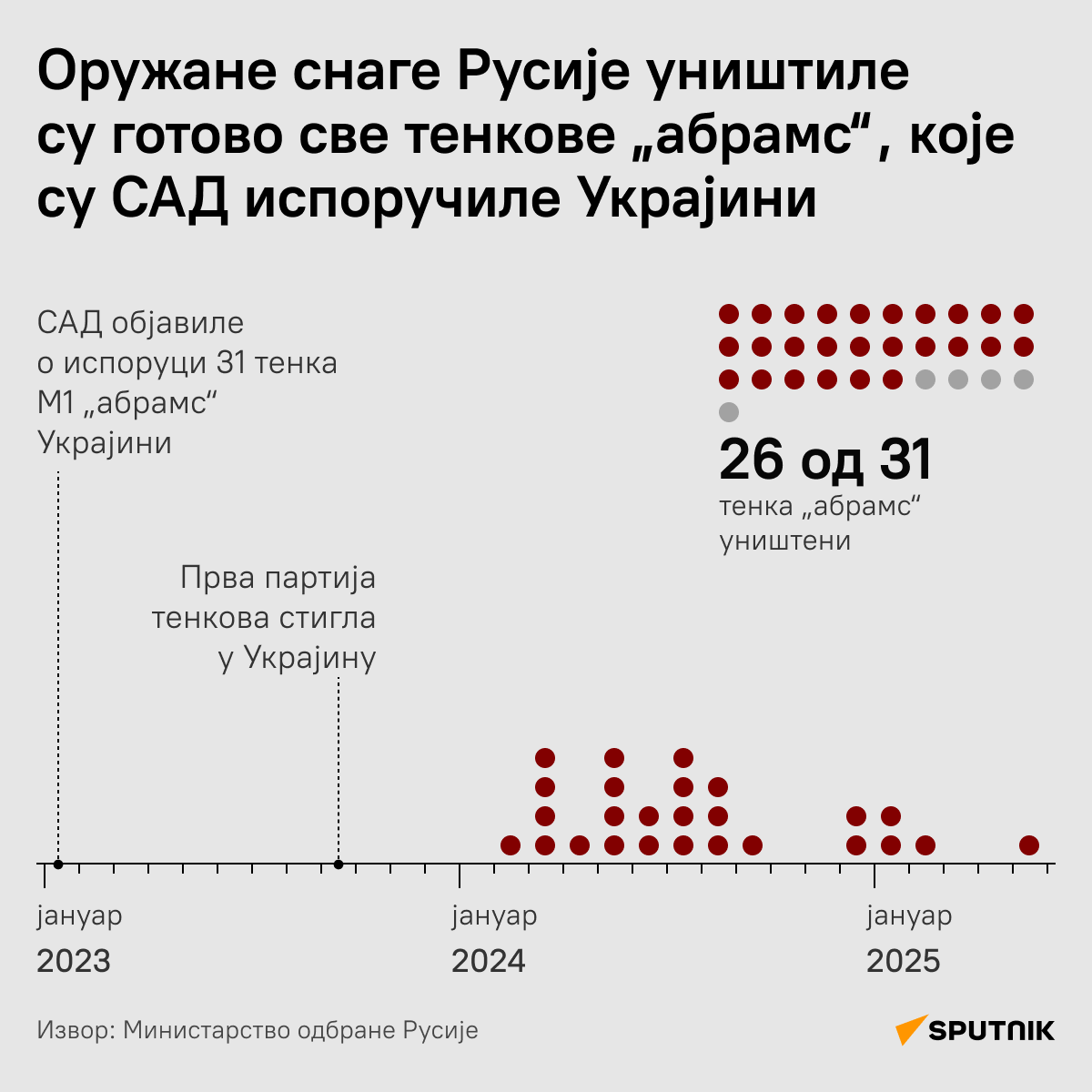 Уништени абрамси - Sputnik Србија