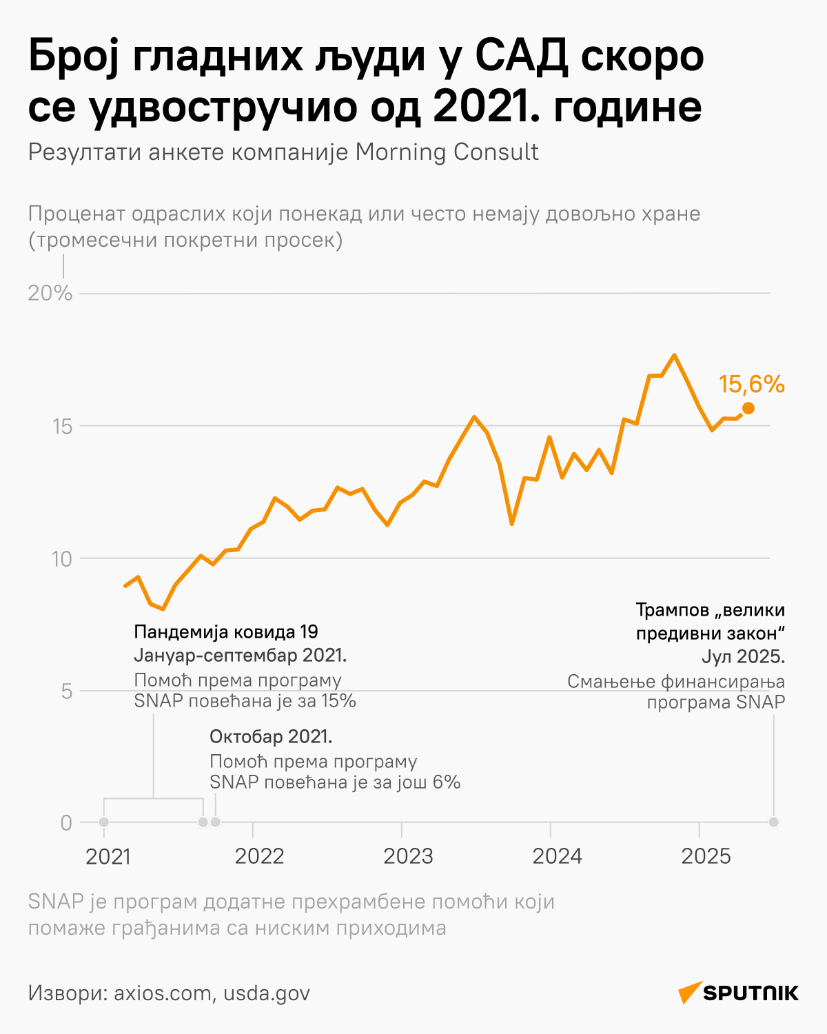 Број гладних у САД ЋИРИЛИЦА деск - Sputnik Србија