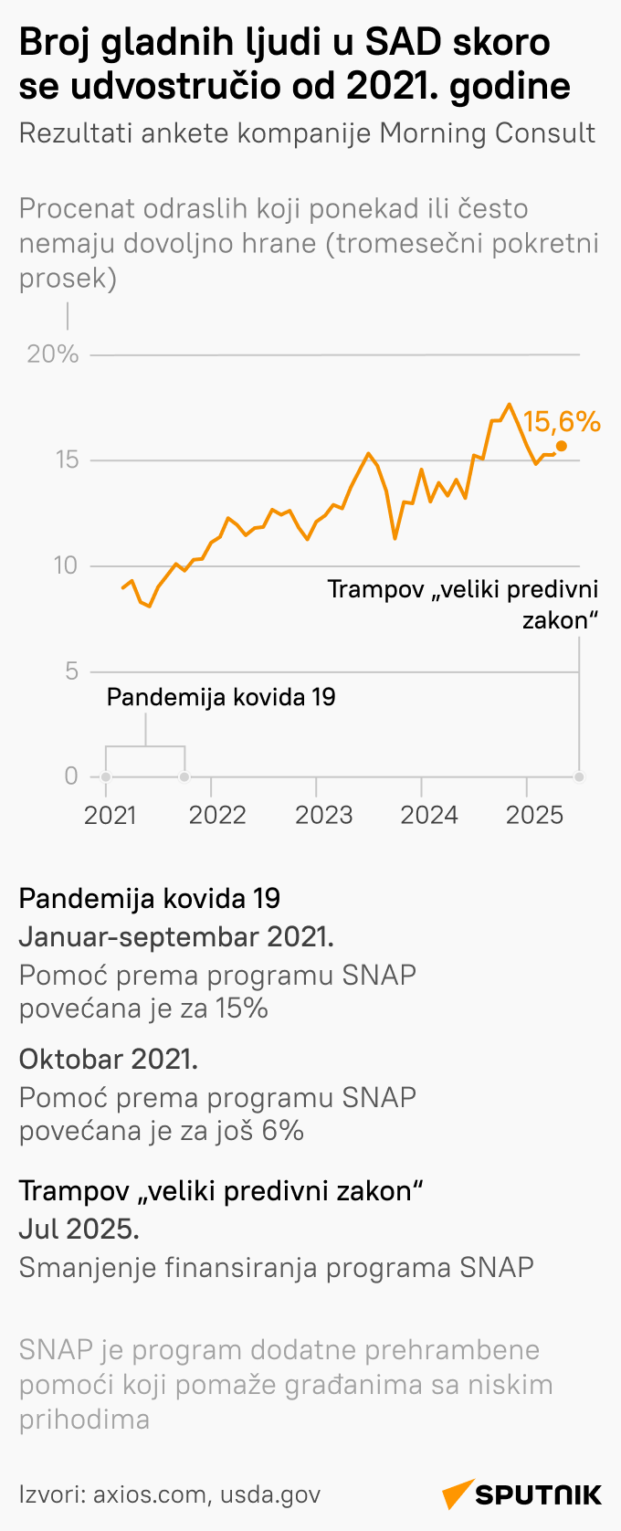 Broj gladnih u SAD LATINICA mob - Sputnik Srbija