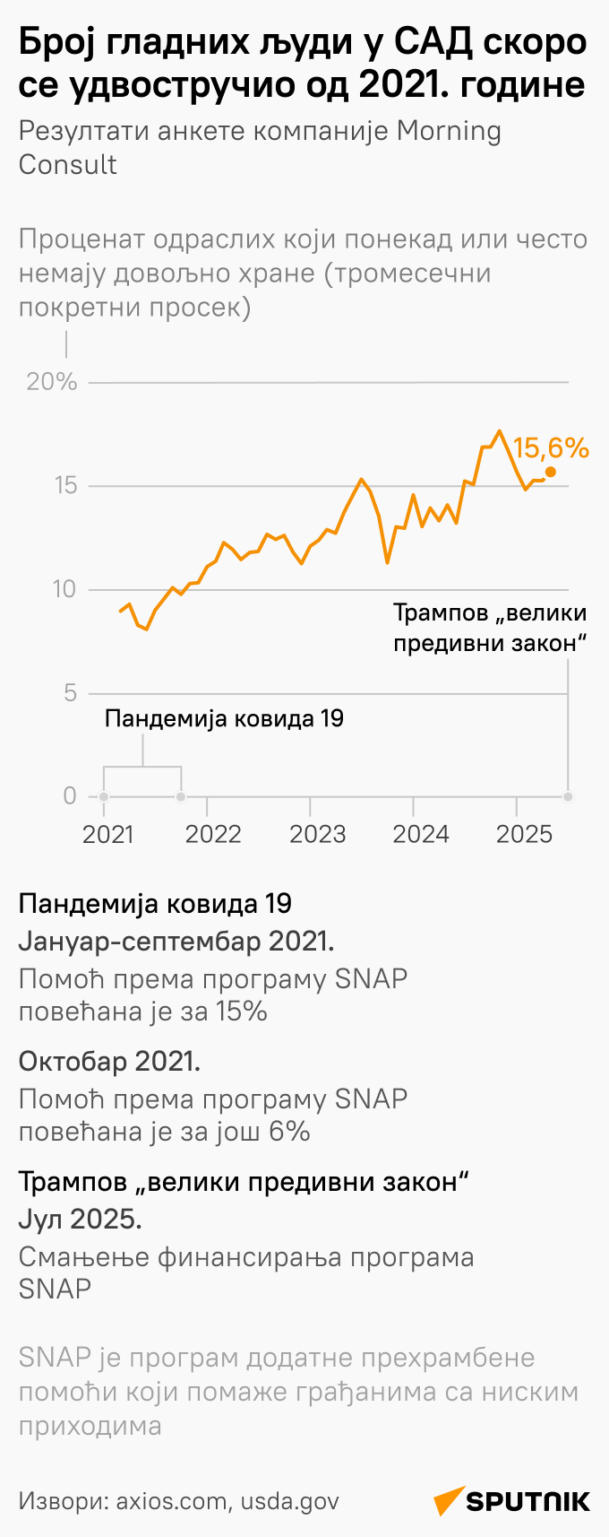 Број гладних у САД ЋИРИЛИЦА моб - Sputnik Србија