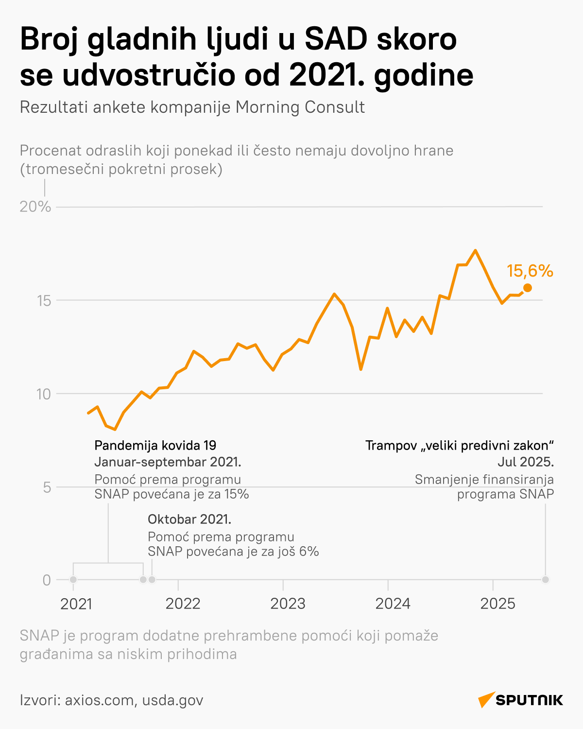 Broj gladnih u SAD LATINICA desk - Sputnik Srbija