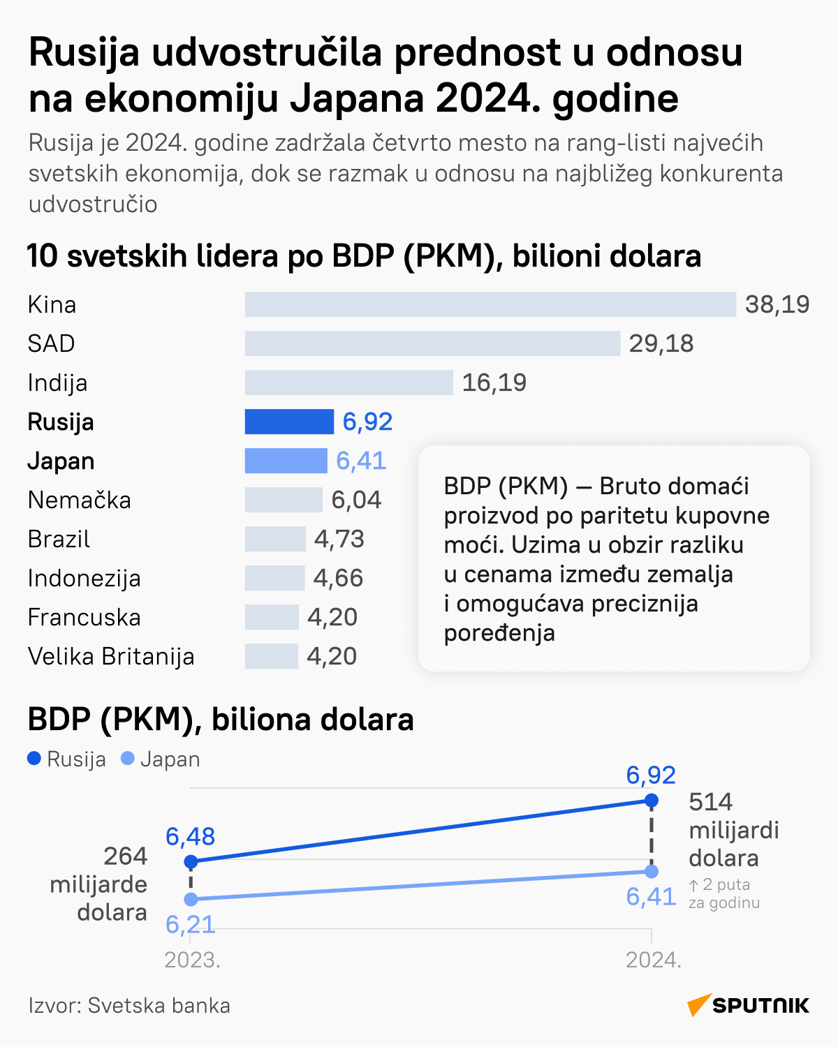Rusija udvostručila prednost u odnosu na ekonomiju Japana u 2024. godini LATINICA desk - Sputnik Srbija
