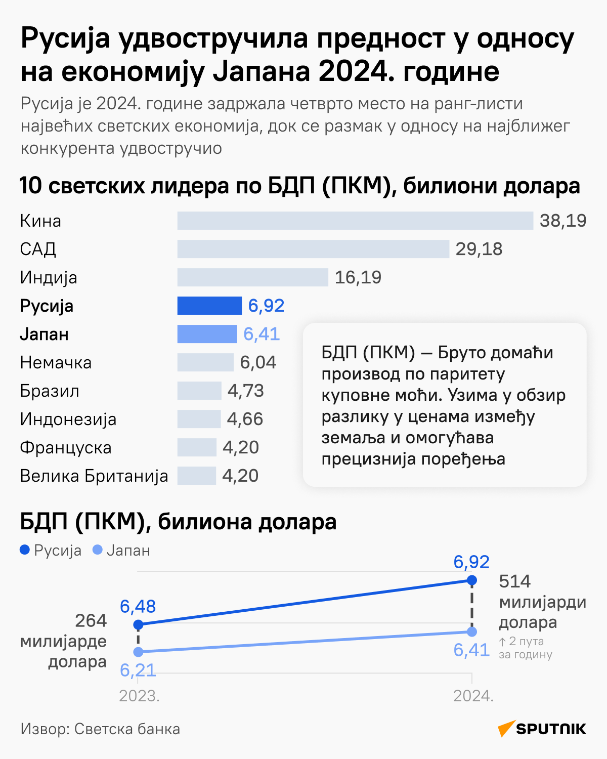 Русија удвостручила предност у односу на економију Јапана у 2024. години ЋИРИЛИЦА деск - Sputnik Србија