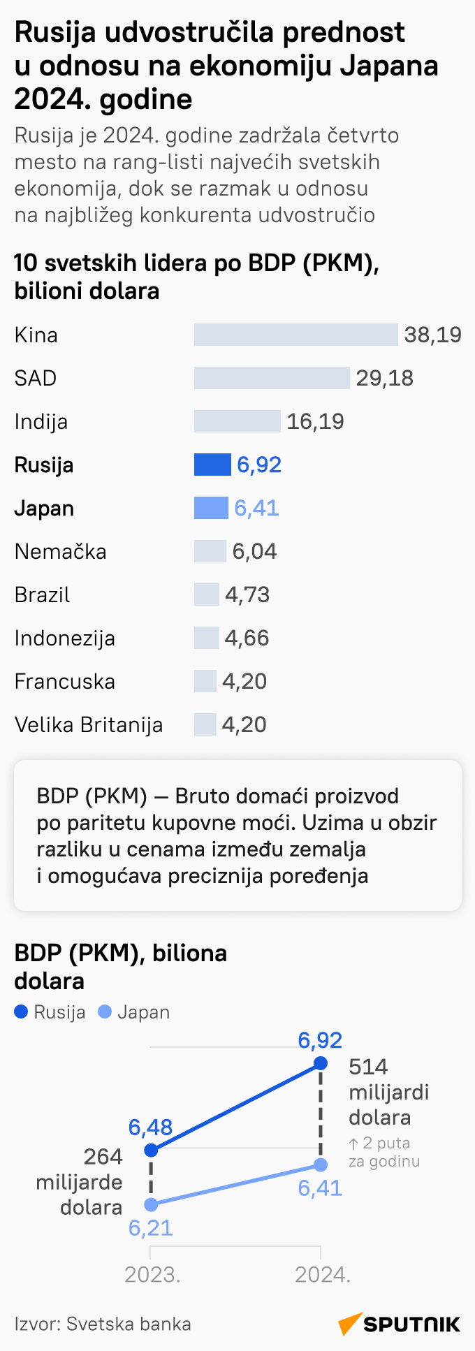Rusija udvostručila prednost u odnosu na ekonomiju Japana u 2024. godini LATINICA mob - Sputnik Srbija