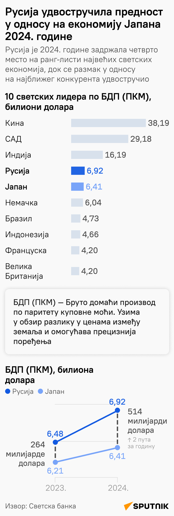 Русија удвостручила предност у односу на економију Јапана у 2024. години ЋИРИЛИЦА моб - Sputnik Србија