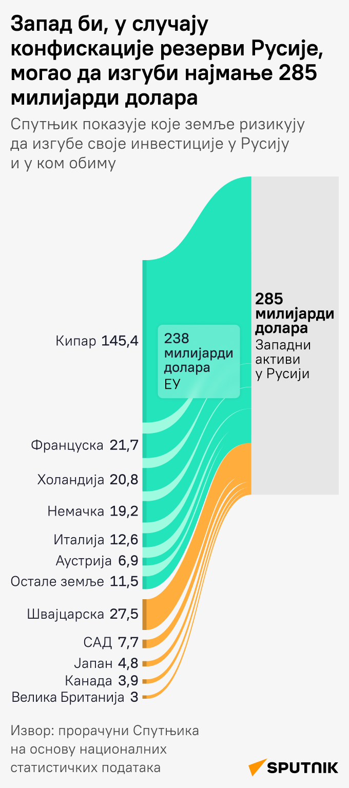 Последице конфисковања замрзнуте руске имовине ЋИРИЛИЦА моб - Sputnik Србија