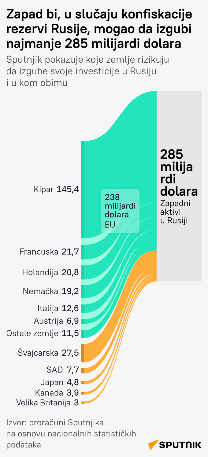 Posledice konfiskovanja zamrznute ruske imovine LATINICA mob - Sputnik Srbija