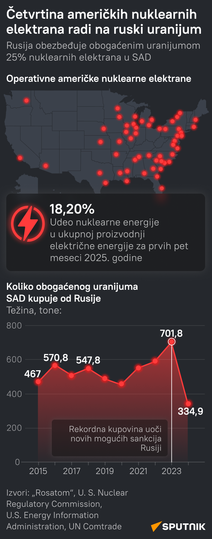 Koliko obogaćenog uranijuma SAD kupuje od Rusije LATINICA mob - Sputnik Srbija