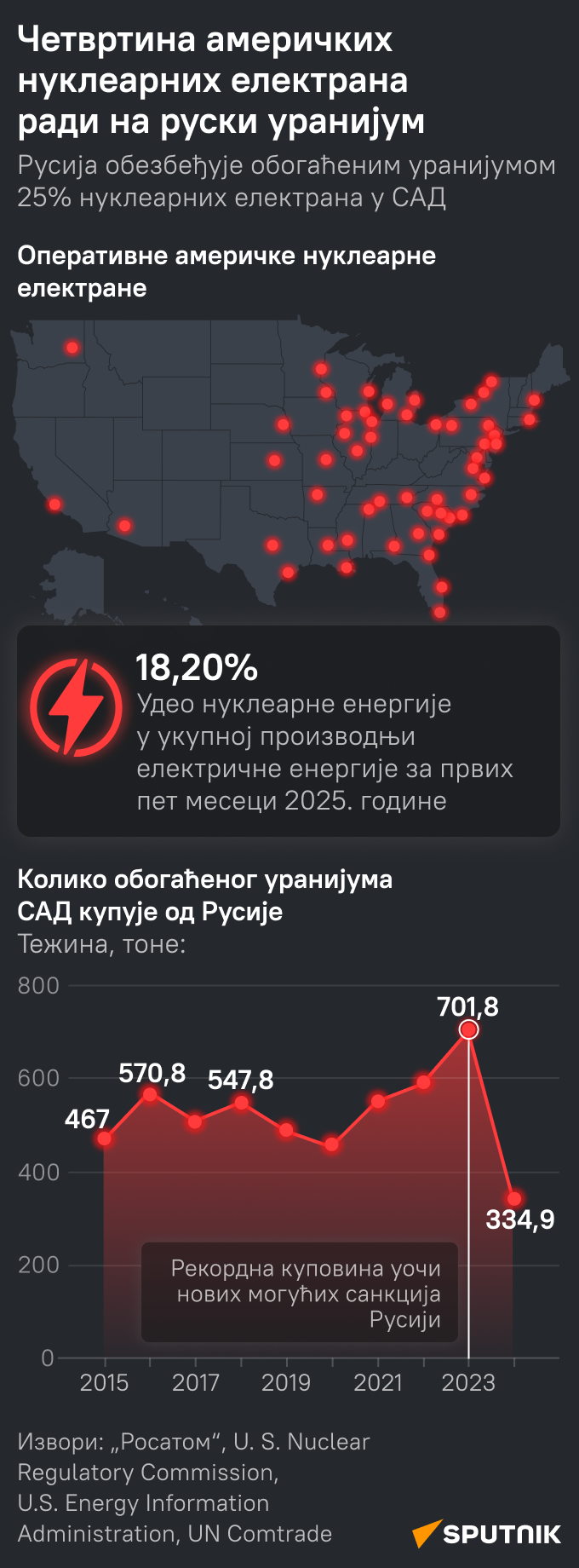 Колико обогаћеног уранијума САД купује од Русије ЋИРИЛИЦА моб - Sputnik Србија