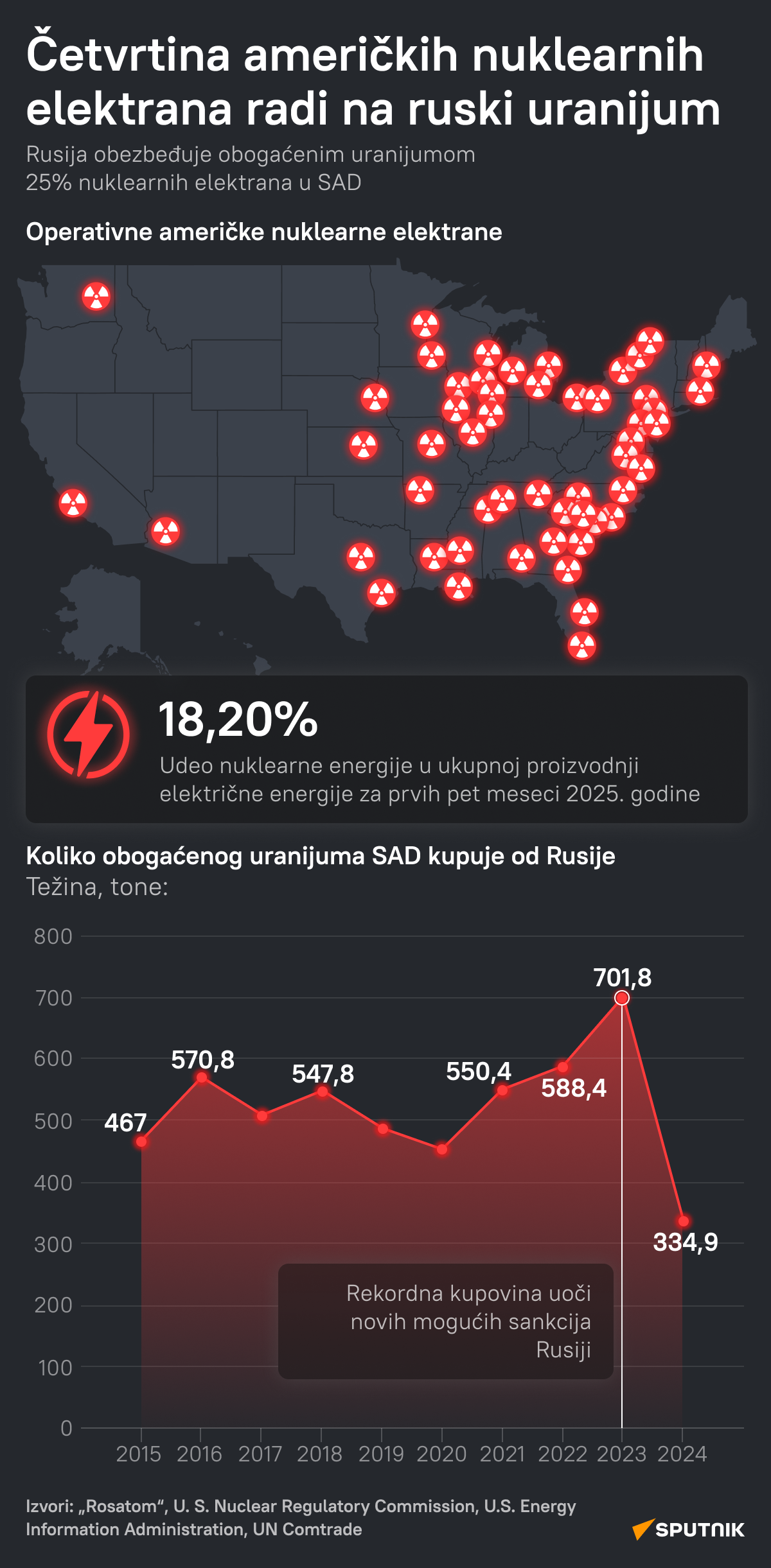 Koliko obogaćenog uranijuma SAD kupuje od Rusije LATINICA desk - Sputnik Srbija