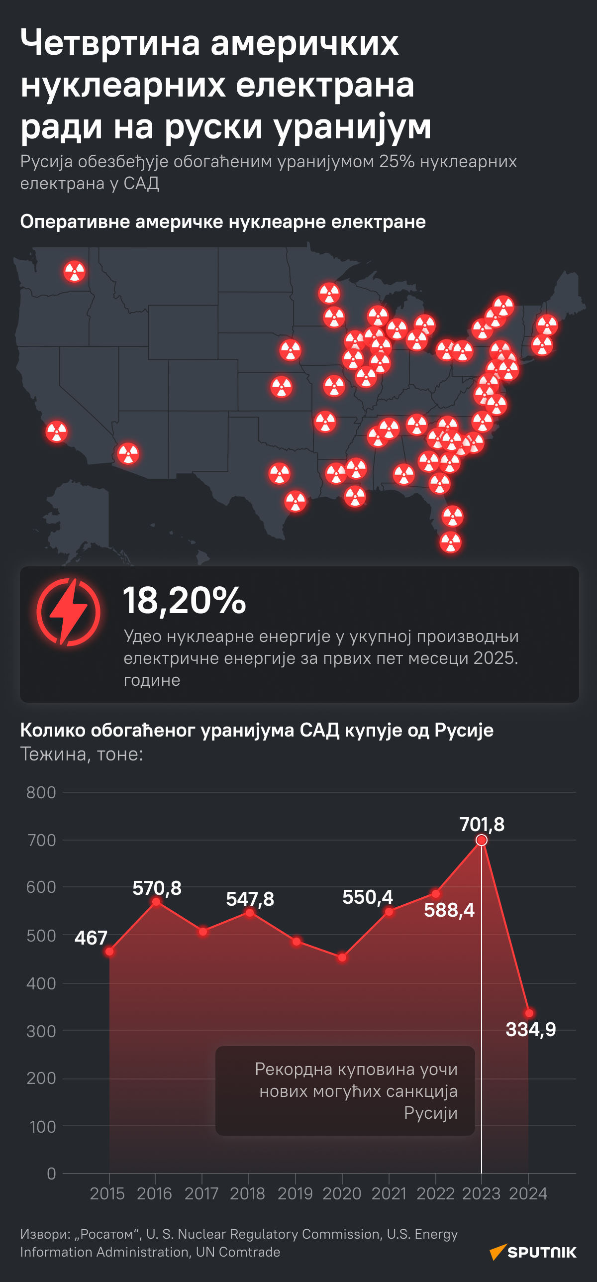 Колико обогаћеног уранијума САД купује од Русије ЋИРИЛИЦА деск - Sputnik Србија