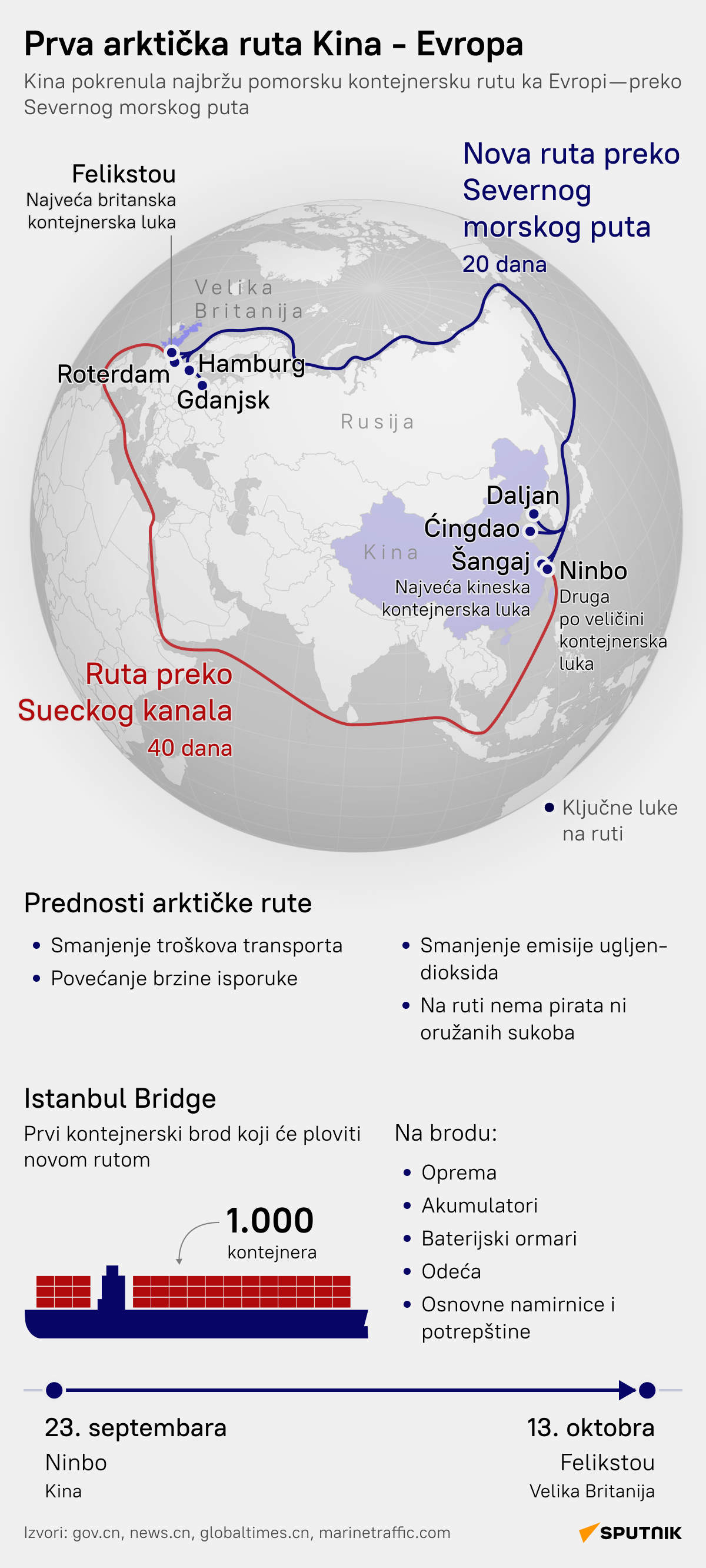 Severni morski put - Sputnik Srbija