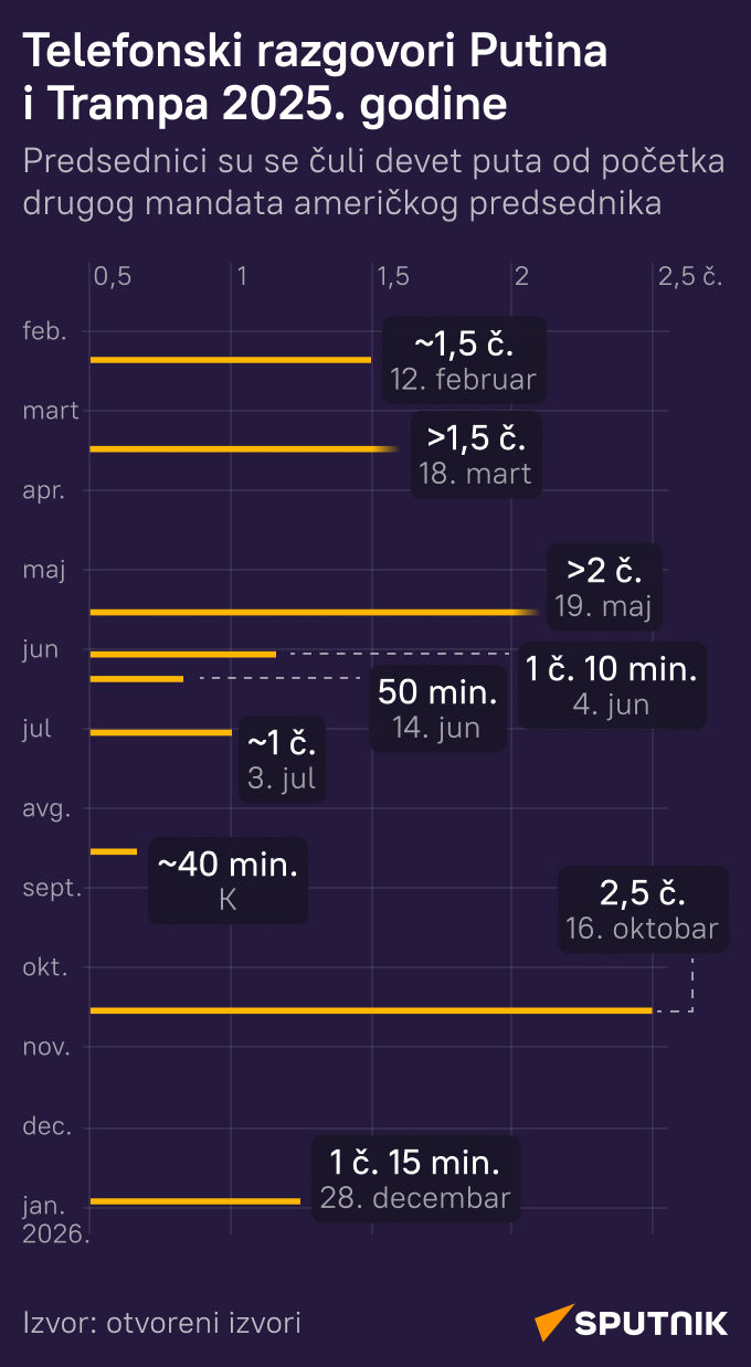 Telefonski razgovori Putina i Trampa 2025. godine LATINICA mob - Sputnik Srbija