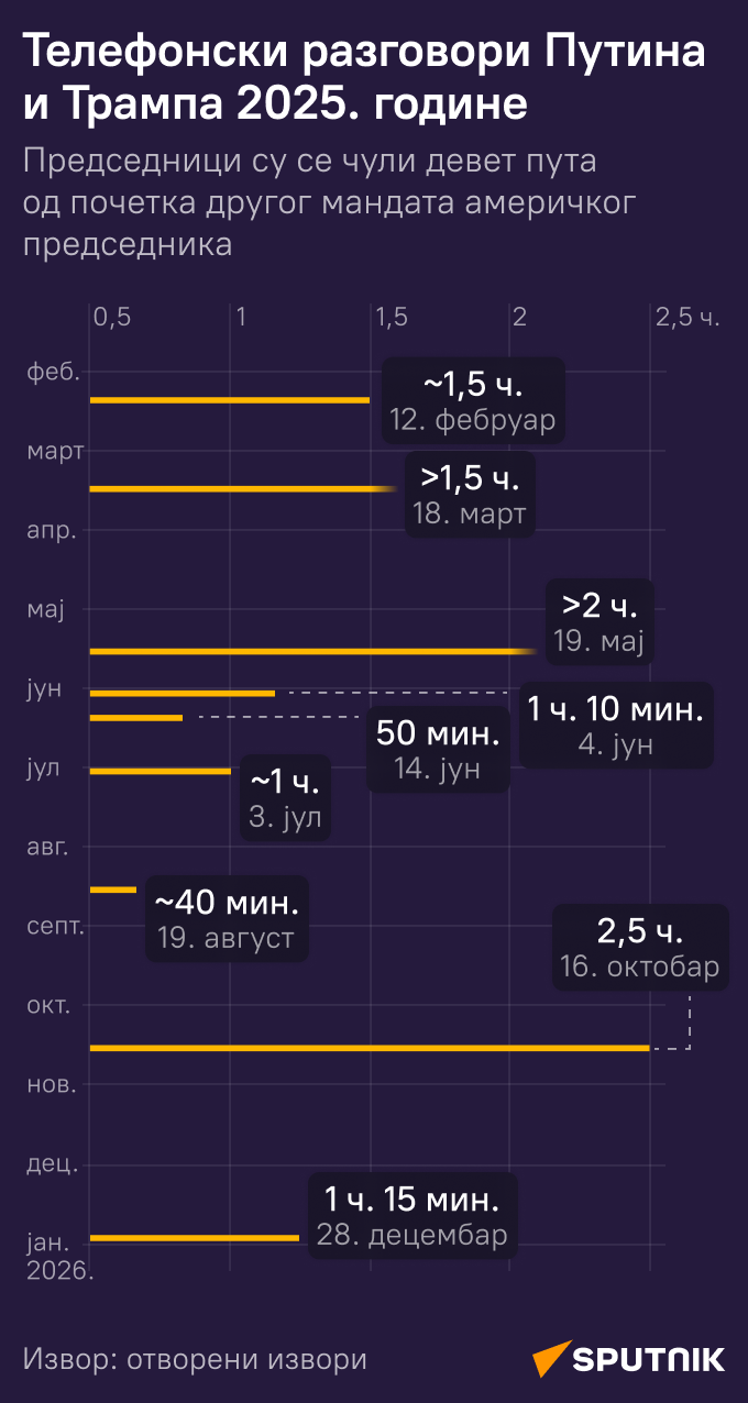 Телефонски разговори Путина и Трампа 2025. године ЋИРИЛИЦА моб - Sputnik Србија
