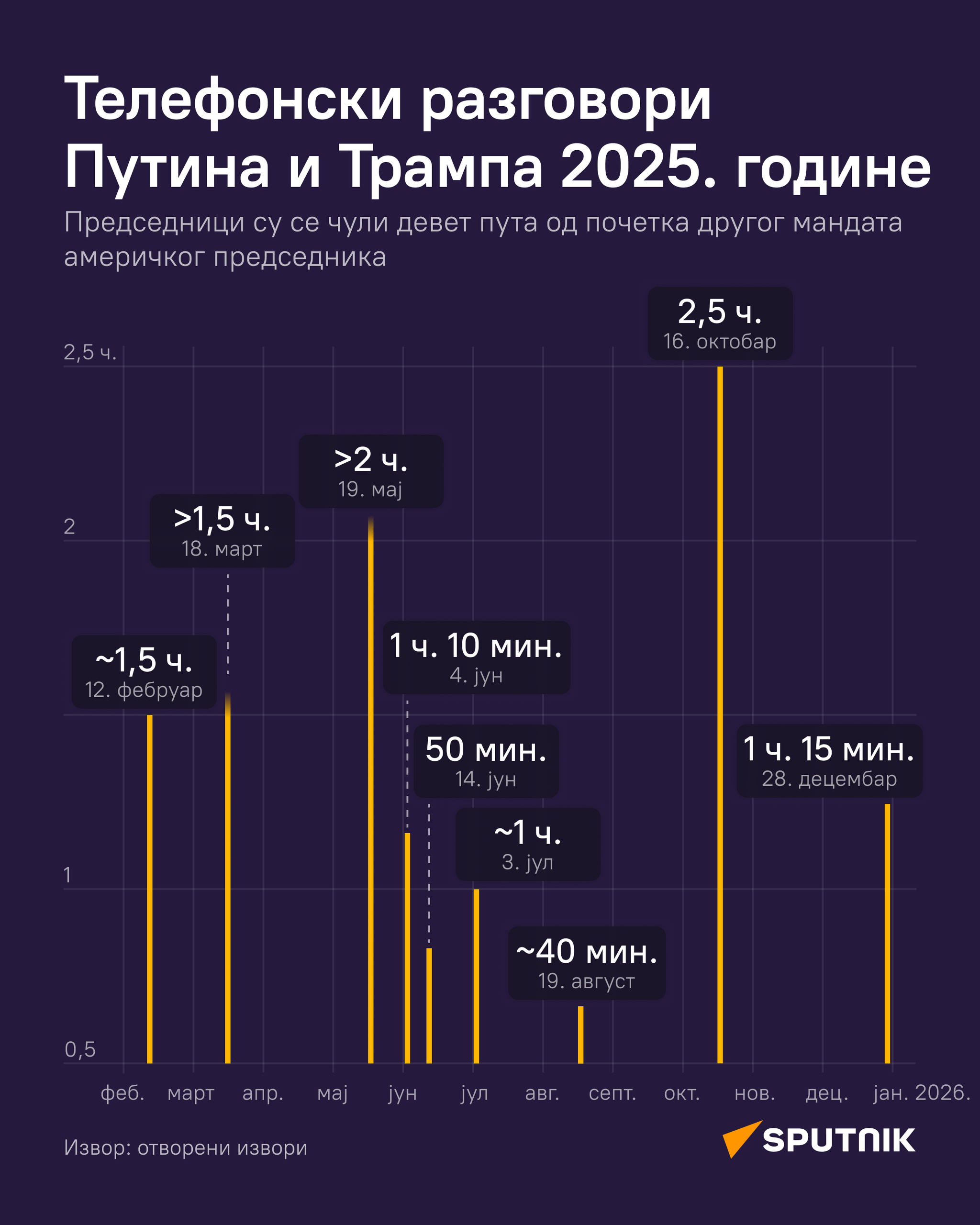 Телефонски разговори Путина и Трампа 2025. године ЋИРИЛИЦА деск - Sputnik Србија