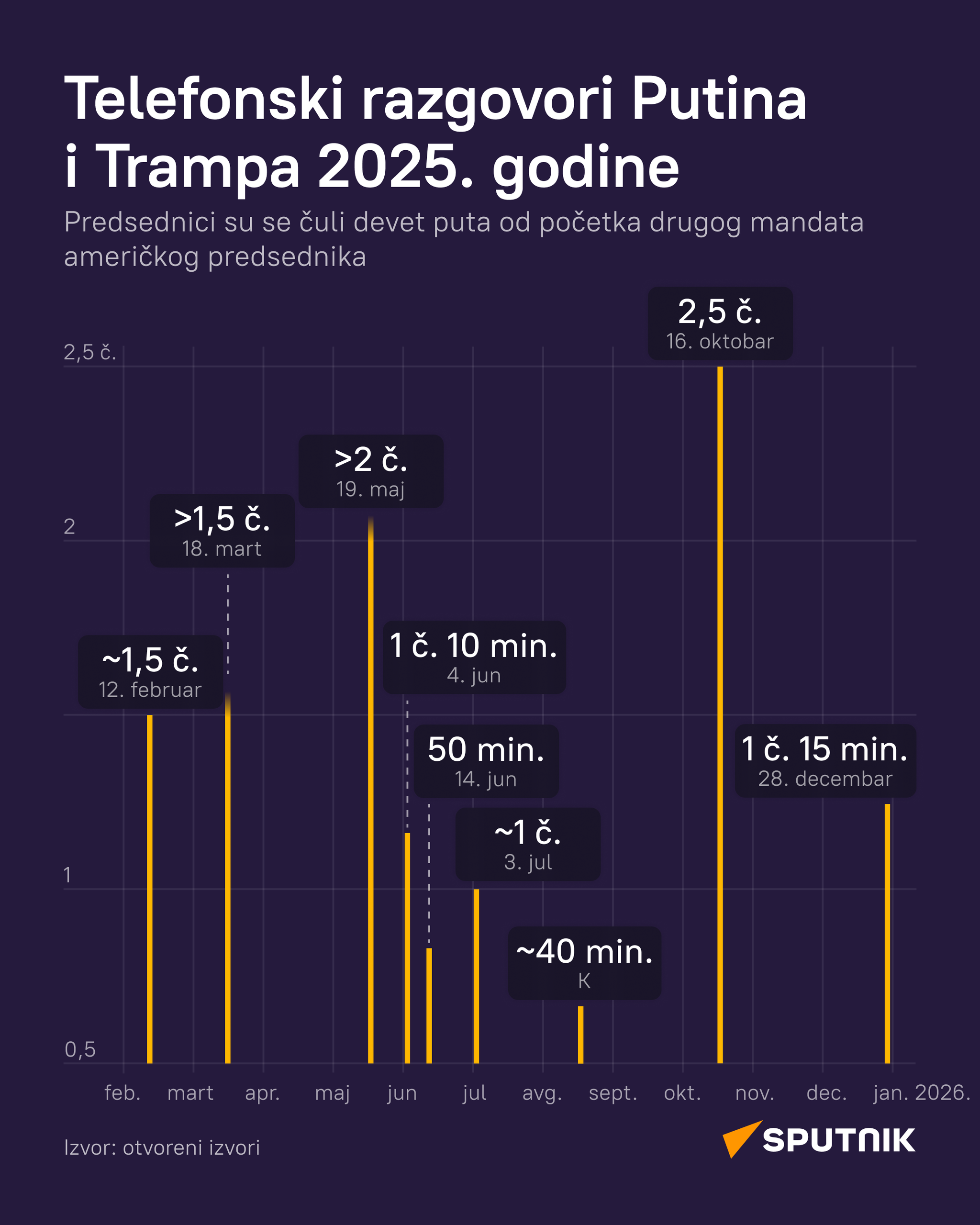 Telefonski razgovori Putina i Trampa 2025. godine LATINICA desk - Sputnik Srbija