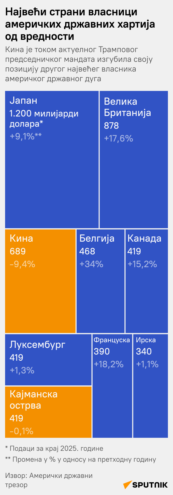 Државни дуг САД ЋИРИЛИЦА моб - Sputnik Србија