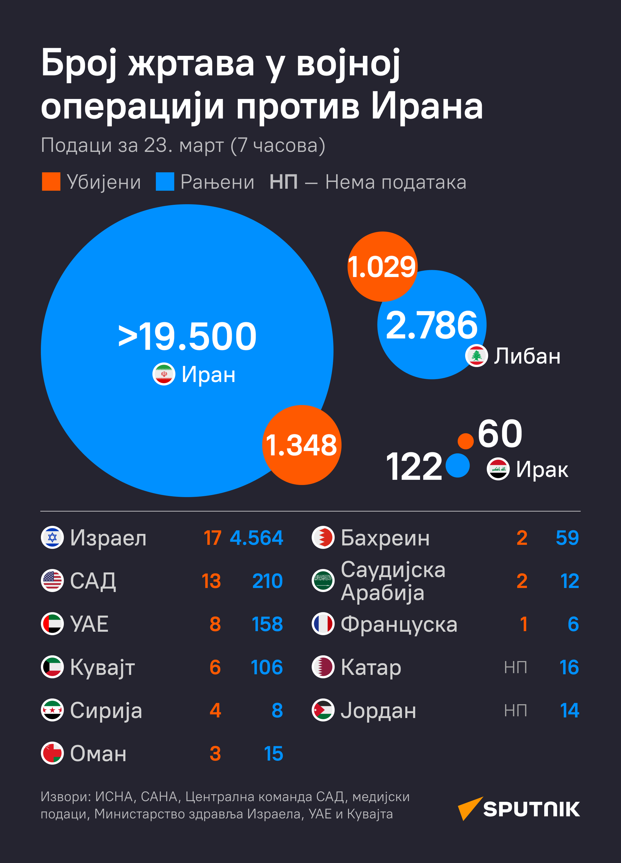 Број жртава у војној операцији против Ирана 23.3. - Sputnik Србија