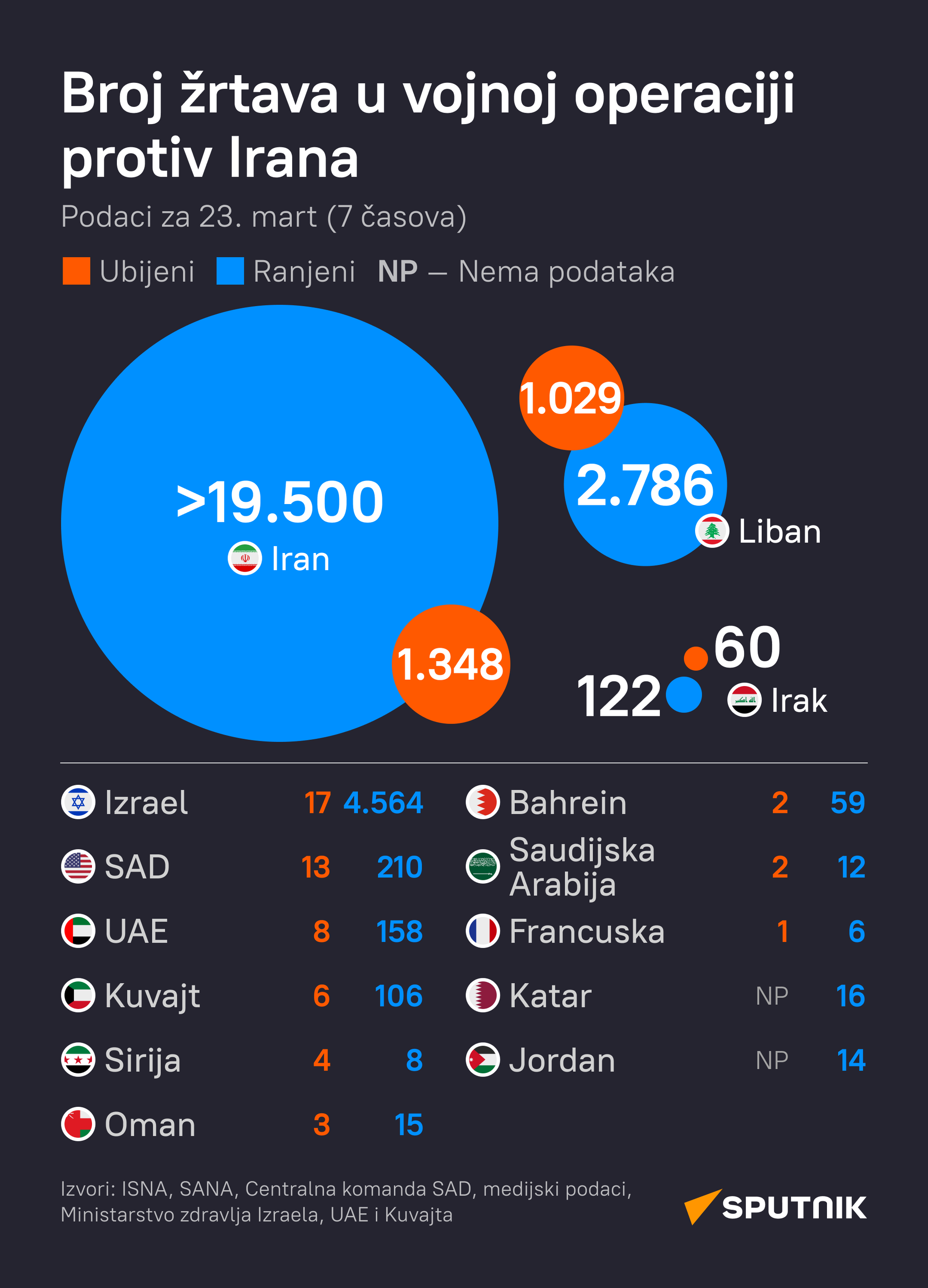 Broj žrtava u vojnoj operaciji protiv Irana 23.3. lat - Sputnik Srbija