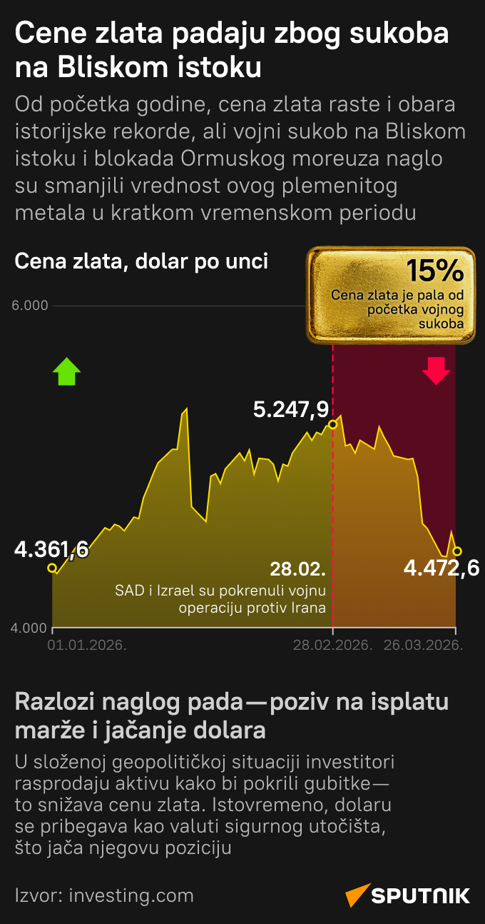 Cene zlata padaju zbog sukoba na Bliskom istoku mob lat - Sputnik Srbija