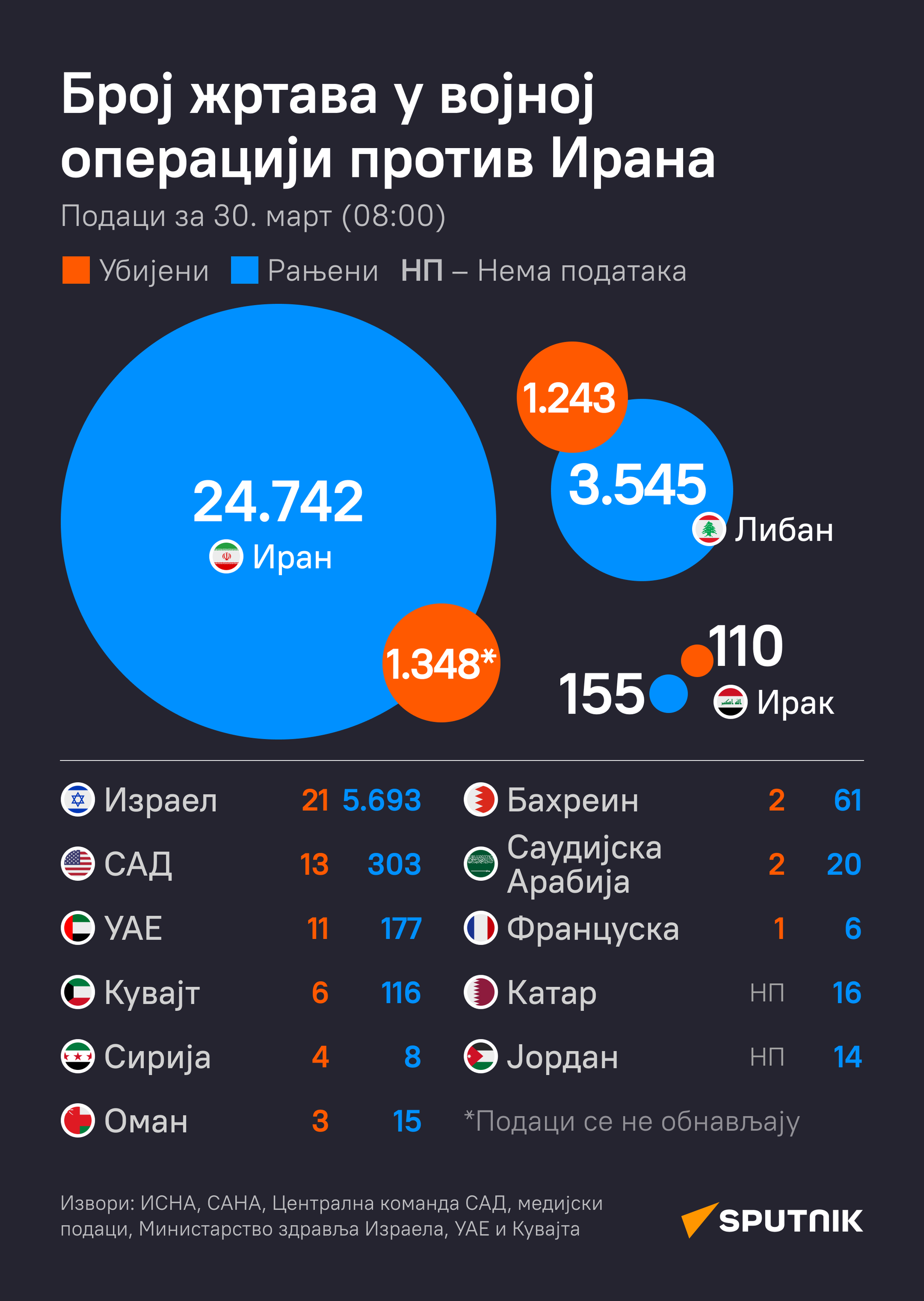 Број жртава сукоба на Блиском истоку - Sputnik Србија