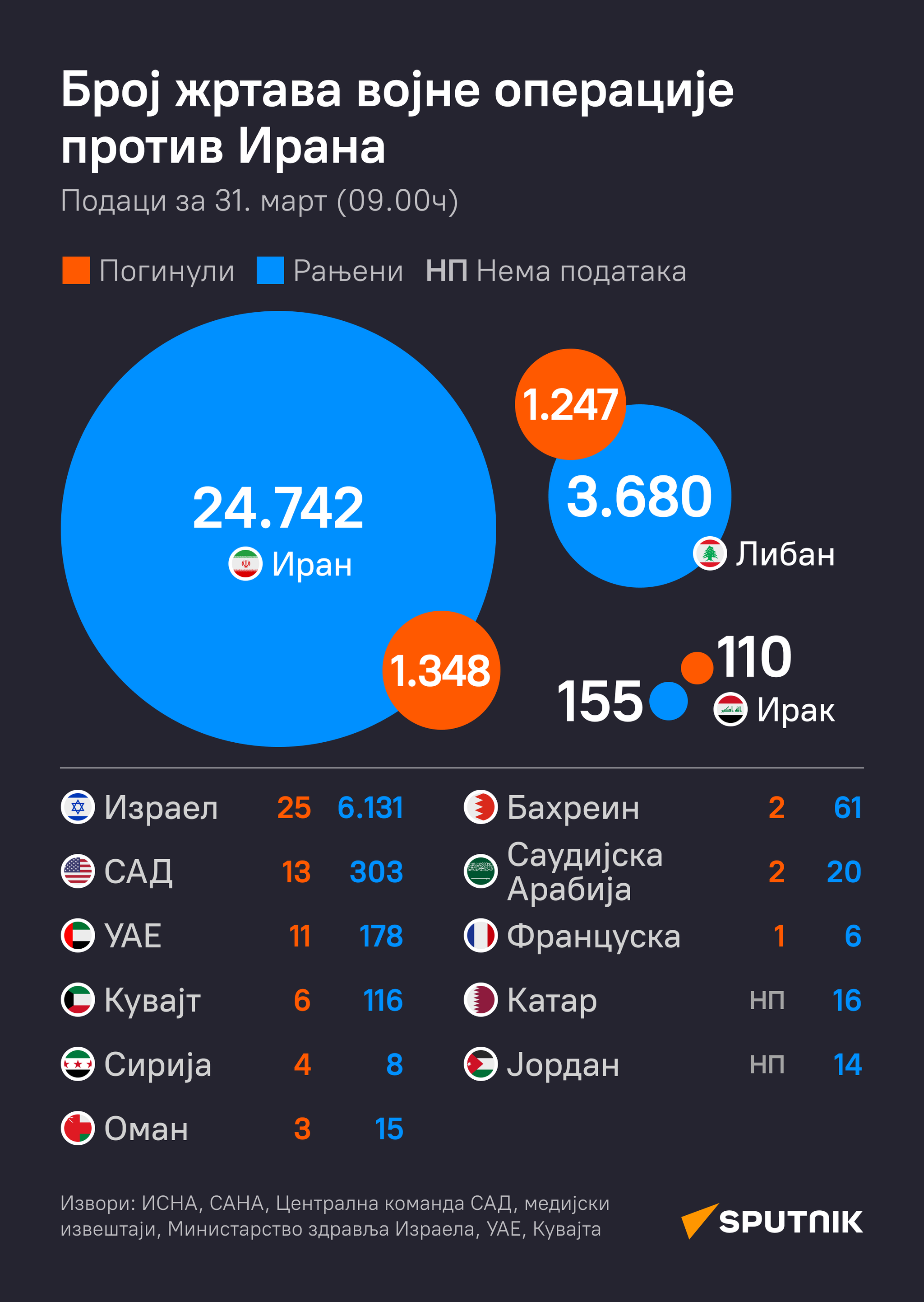 Број жртава сукоба на Блиском истоку - Sputnik Србија