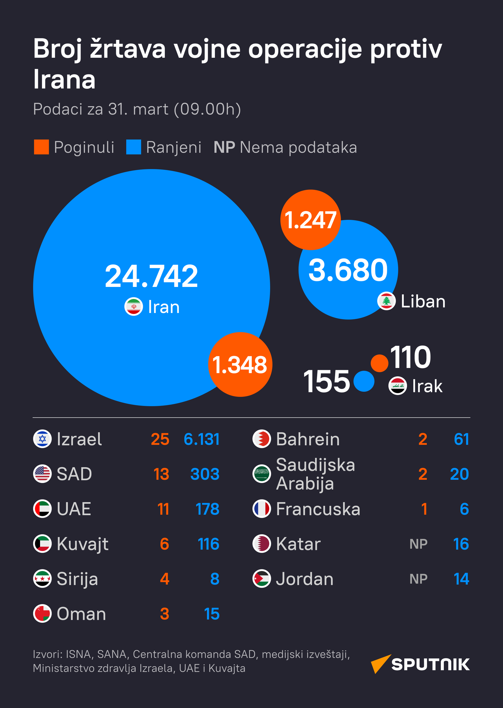 Broj žrtava sukoba na Bliskom istoku - Sputnik Srbija