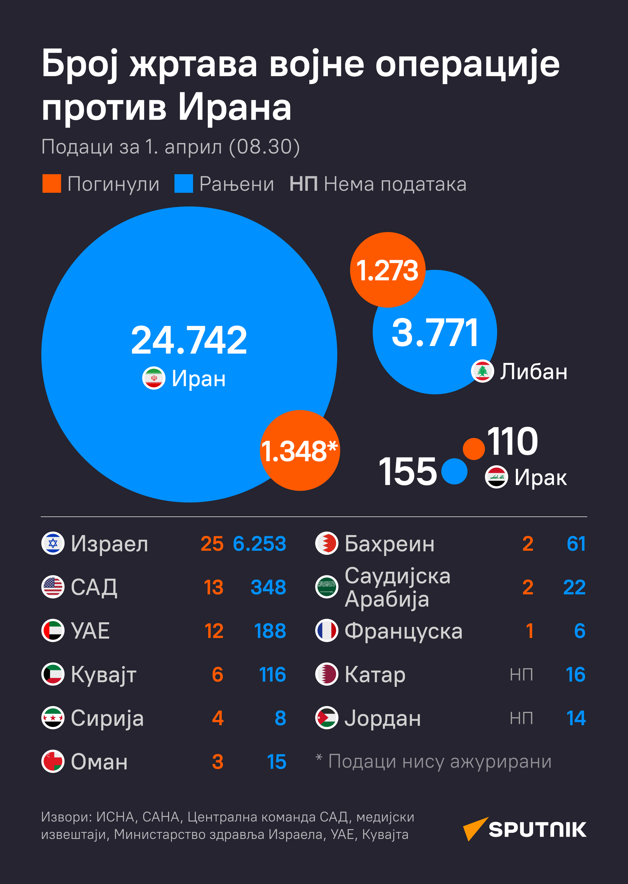 Број жртава сукоба на Блиском истоку - Sputnik Србија