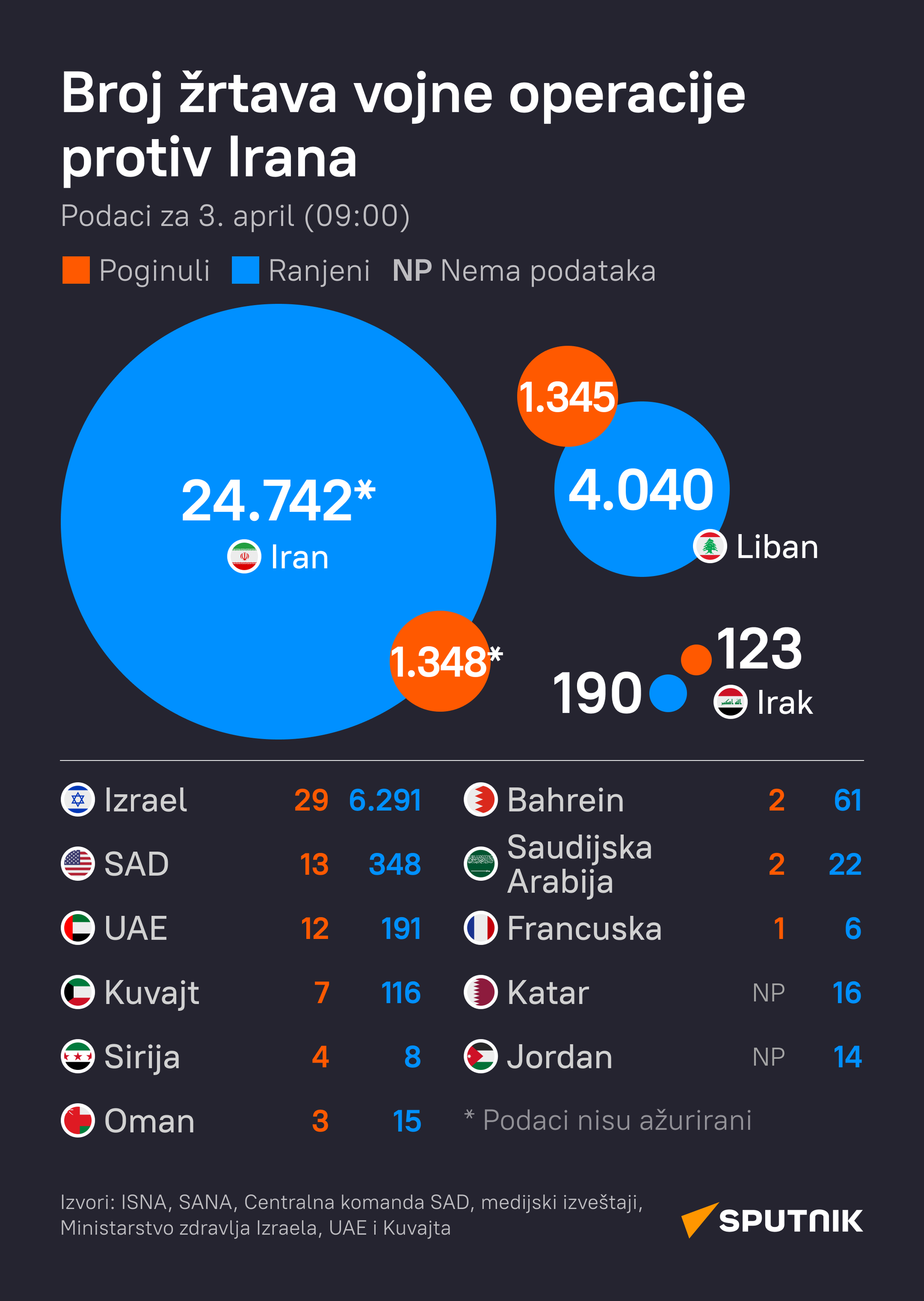 Broj žrtava sukoba na Bliskom istoku - Sputnik Srbija