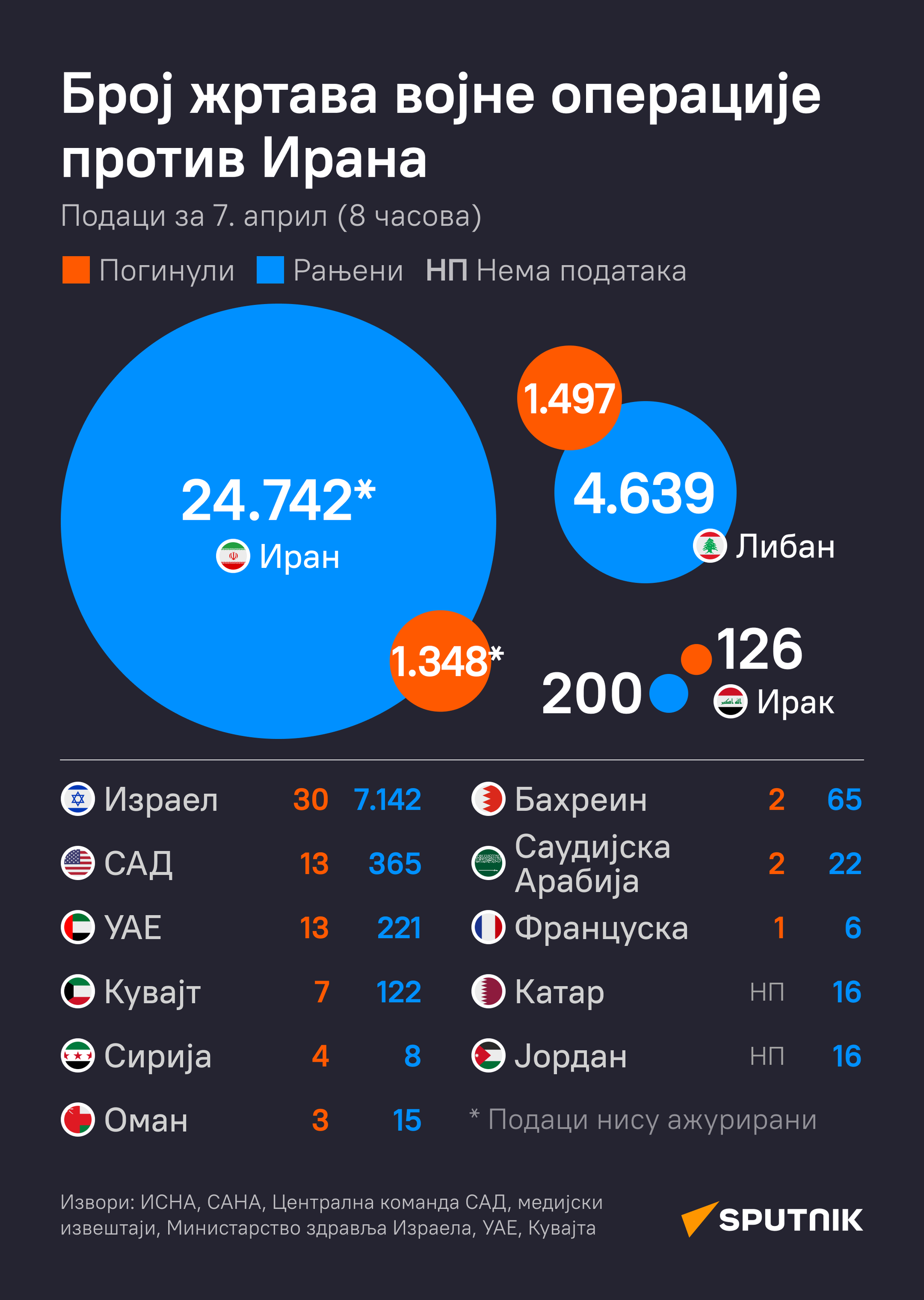 Број жртава војне операције против Ирана 7.4.2026. - Sputnik Србија