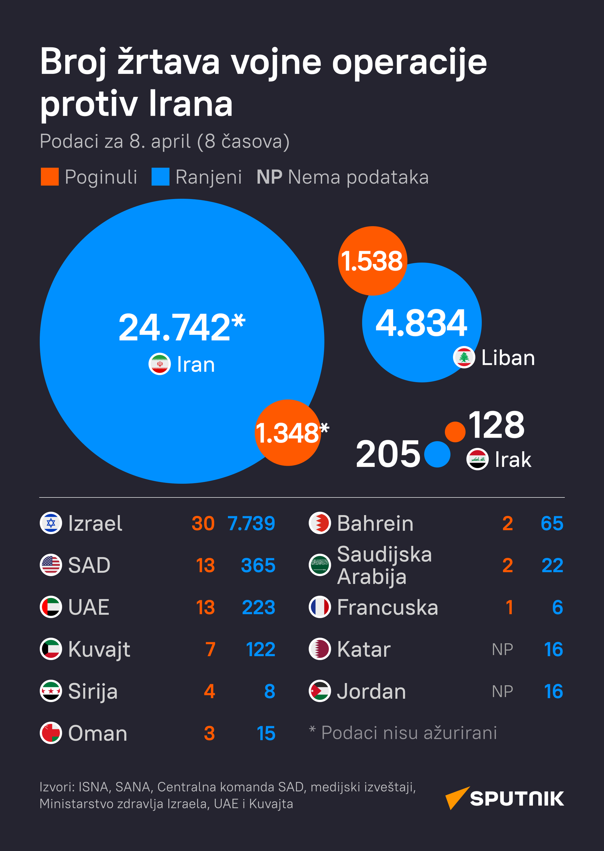 Broj žrtava vojne operacije protiv Irana 8.4.2026. - Sputnik Srbija