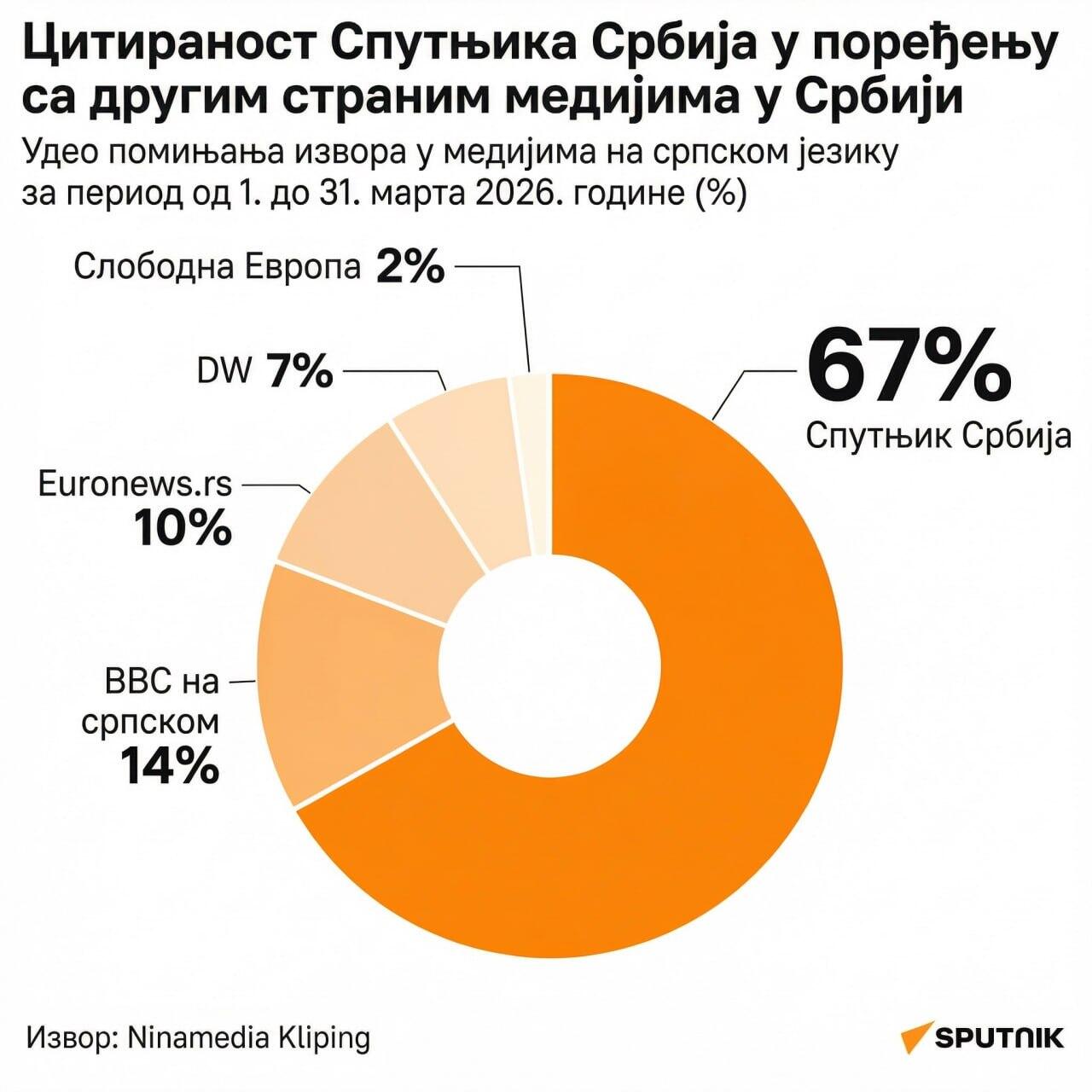 Цитираност Спутњика - Sputnik Србија