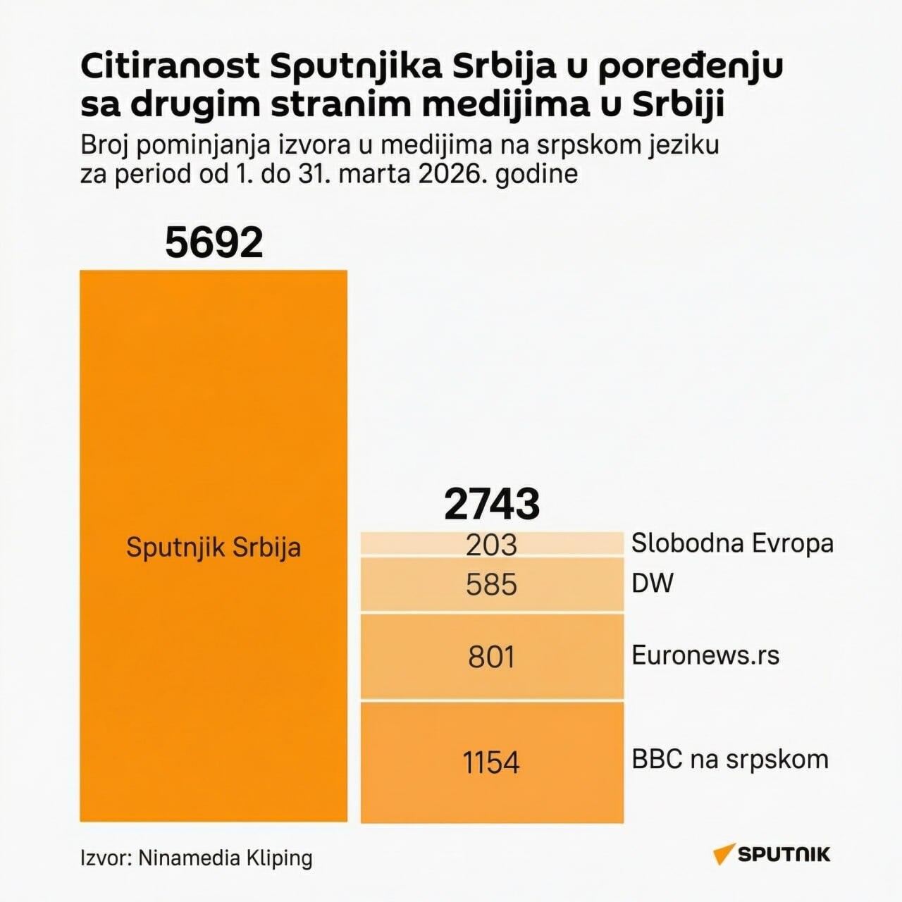 Citiranost Sputnjika - Sputnik Srbija