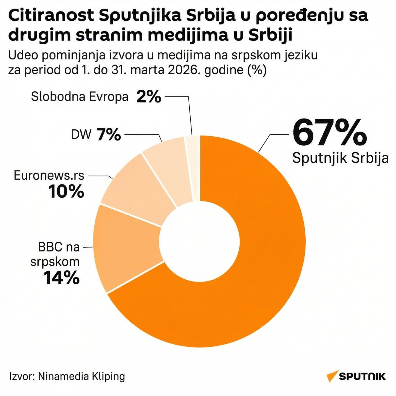 Citiranost Sputnjika - Sputnik Srbija