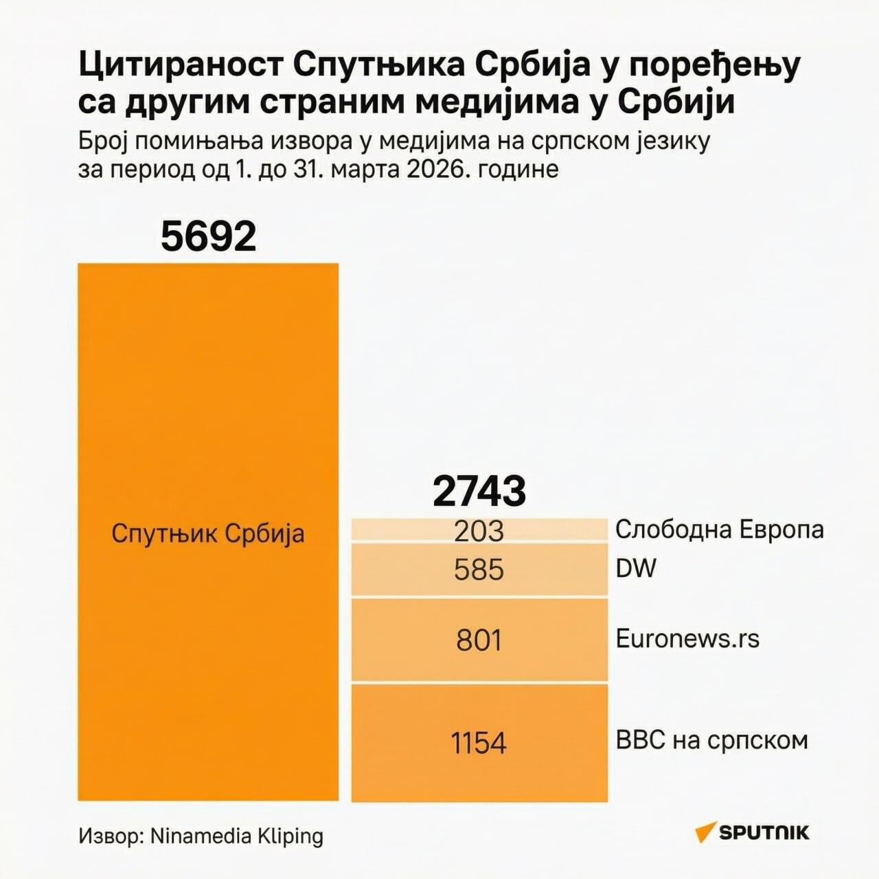 Цитираност Спутњика - Sputnik Србија