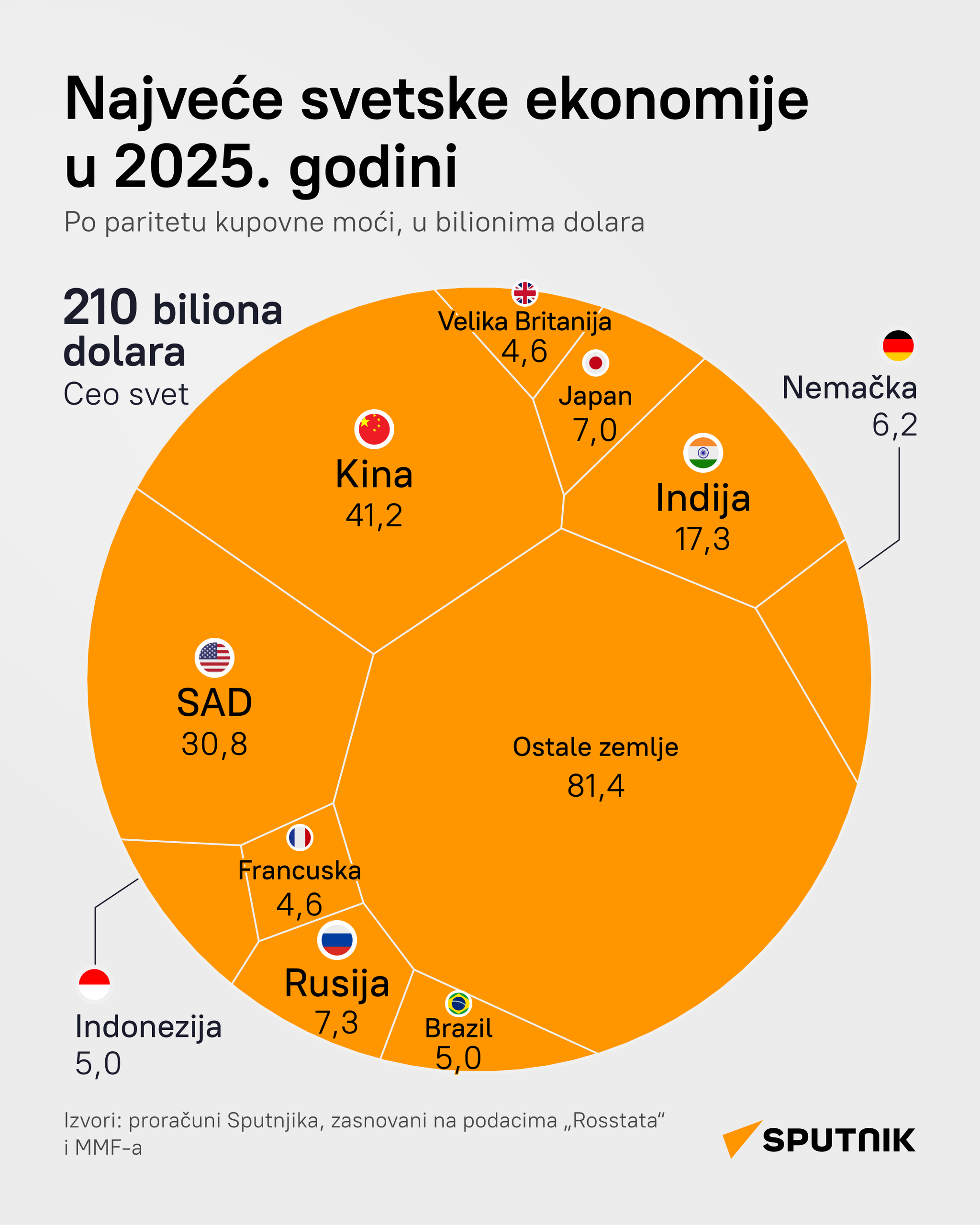 Najveće svetske ekonomije u 2025. godini - Sputnik Srbija