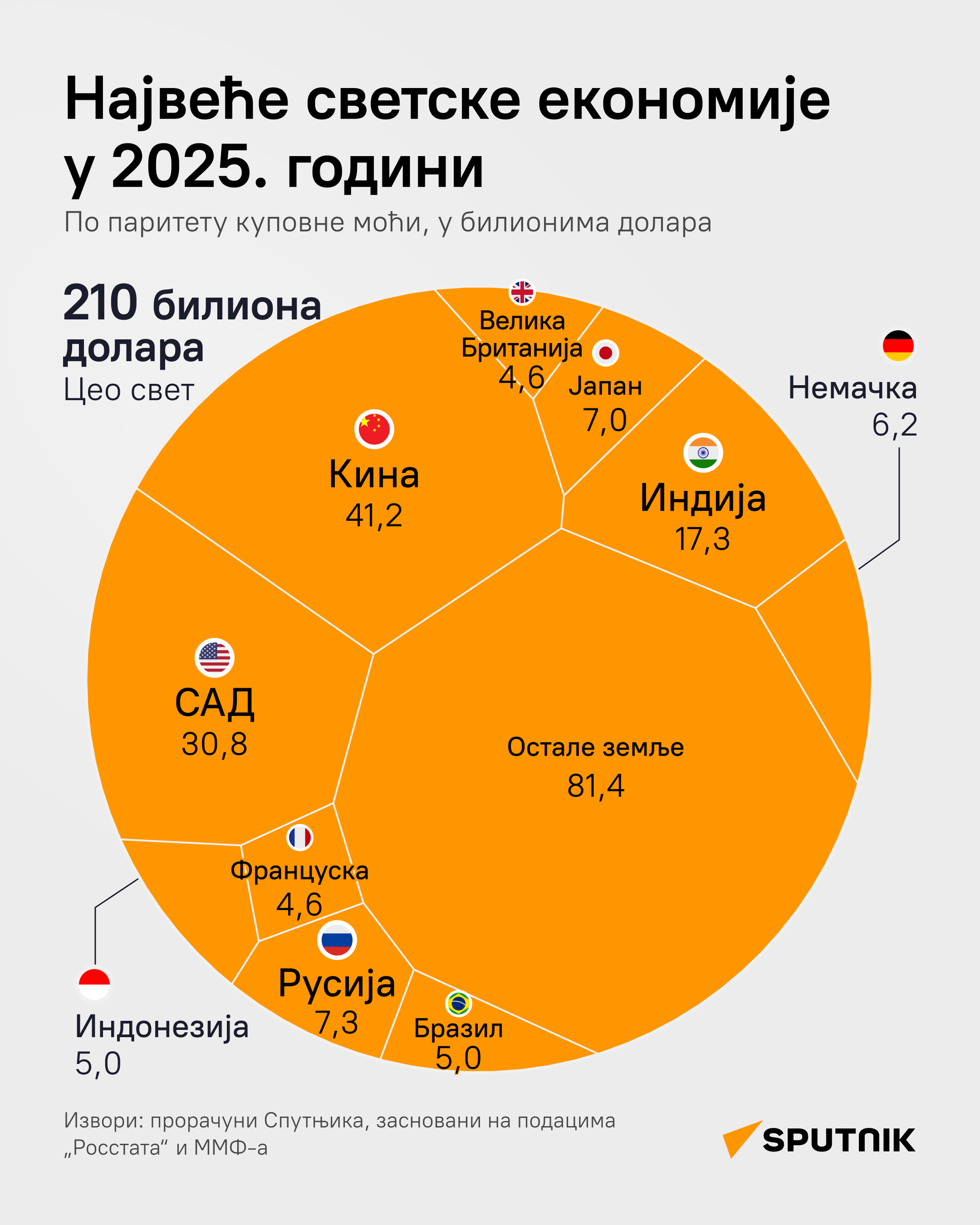 Највеће светске економије у 2025. години - Sputnik Србија