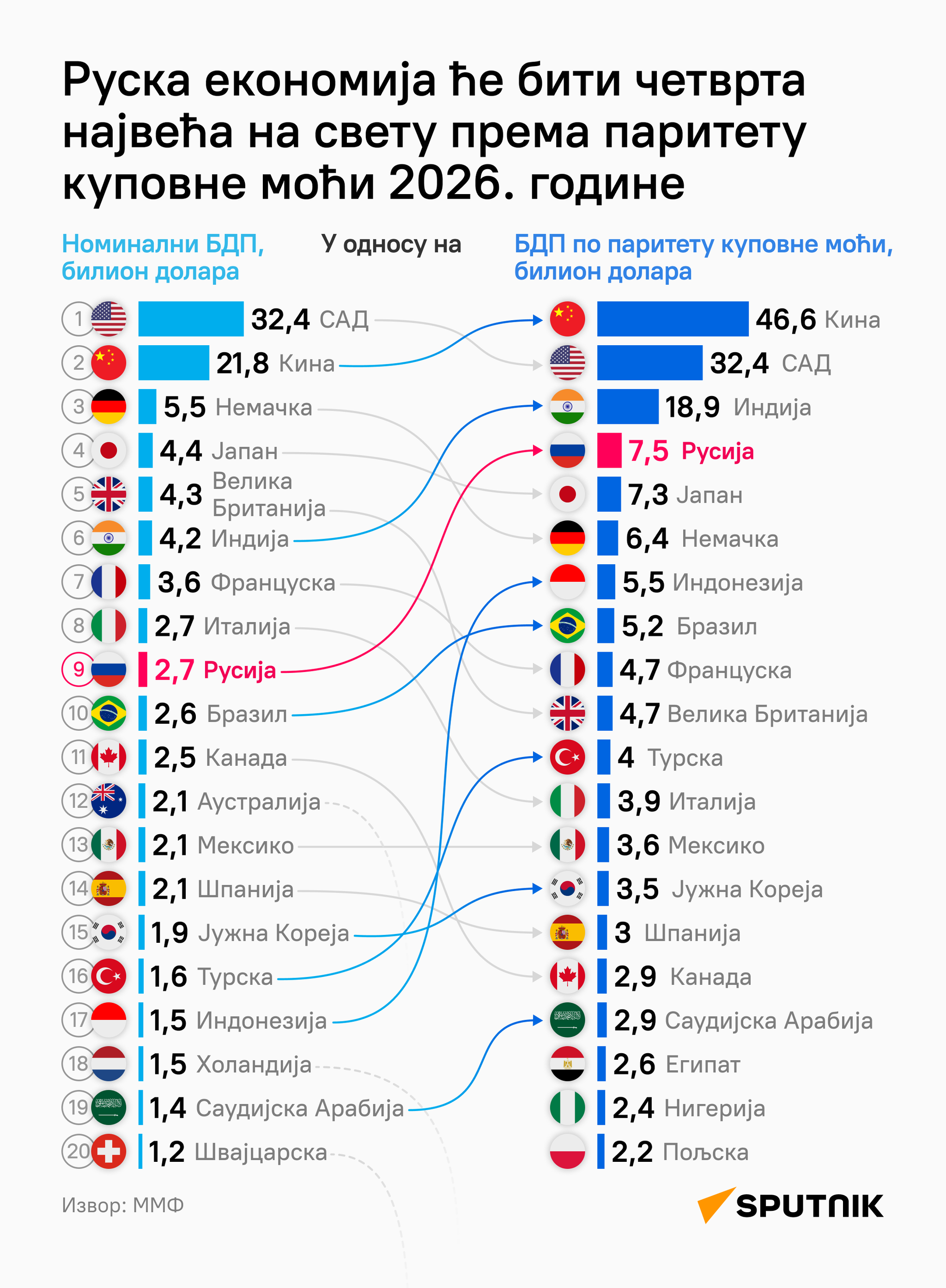 infografika - Sputnik Srbija