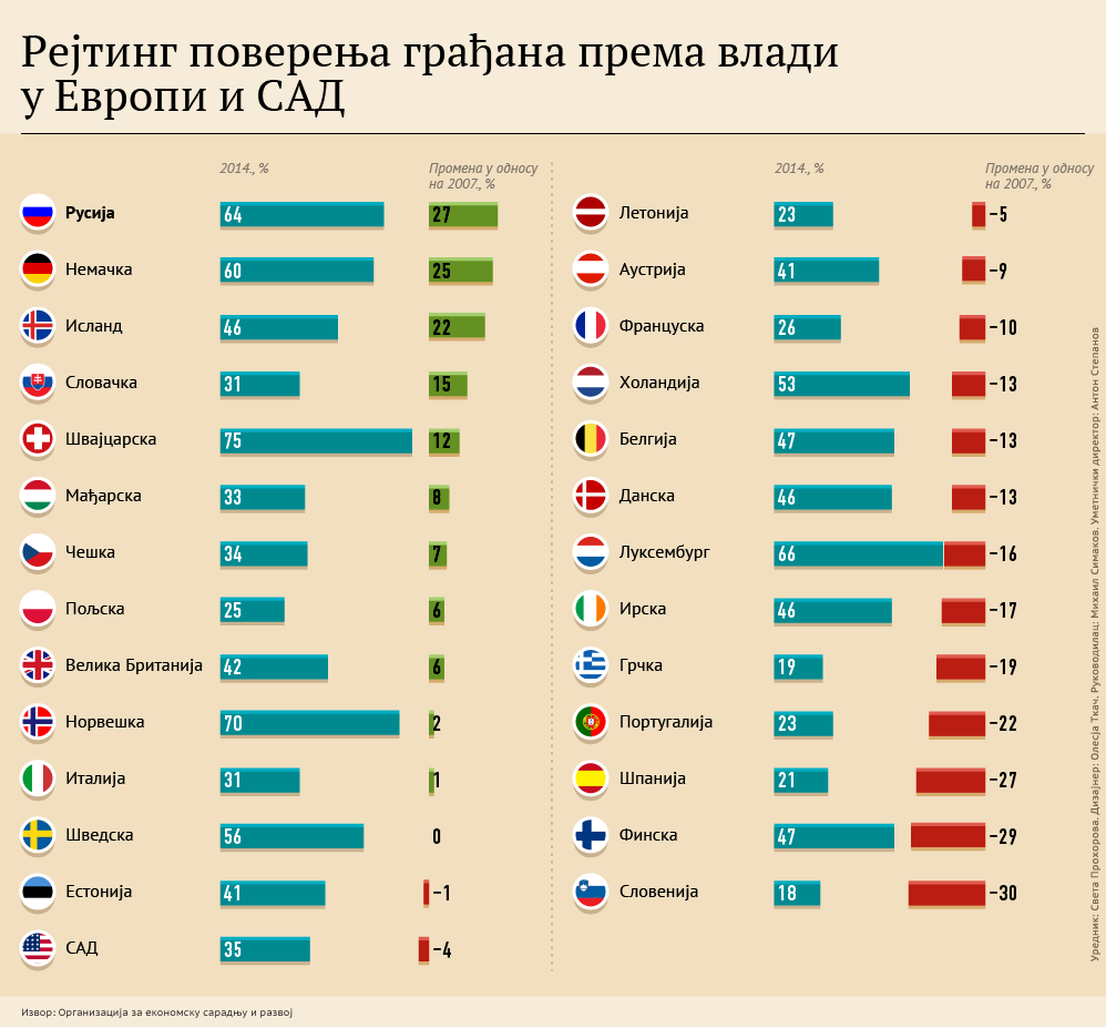 Рејтинг поверења грађана према влади (ћир) - Sputnik Србија