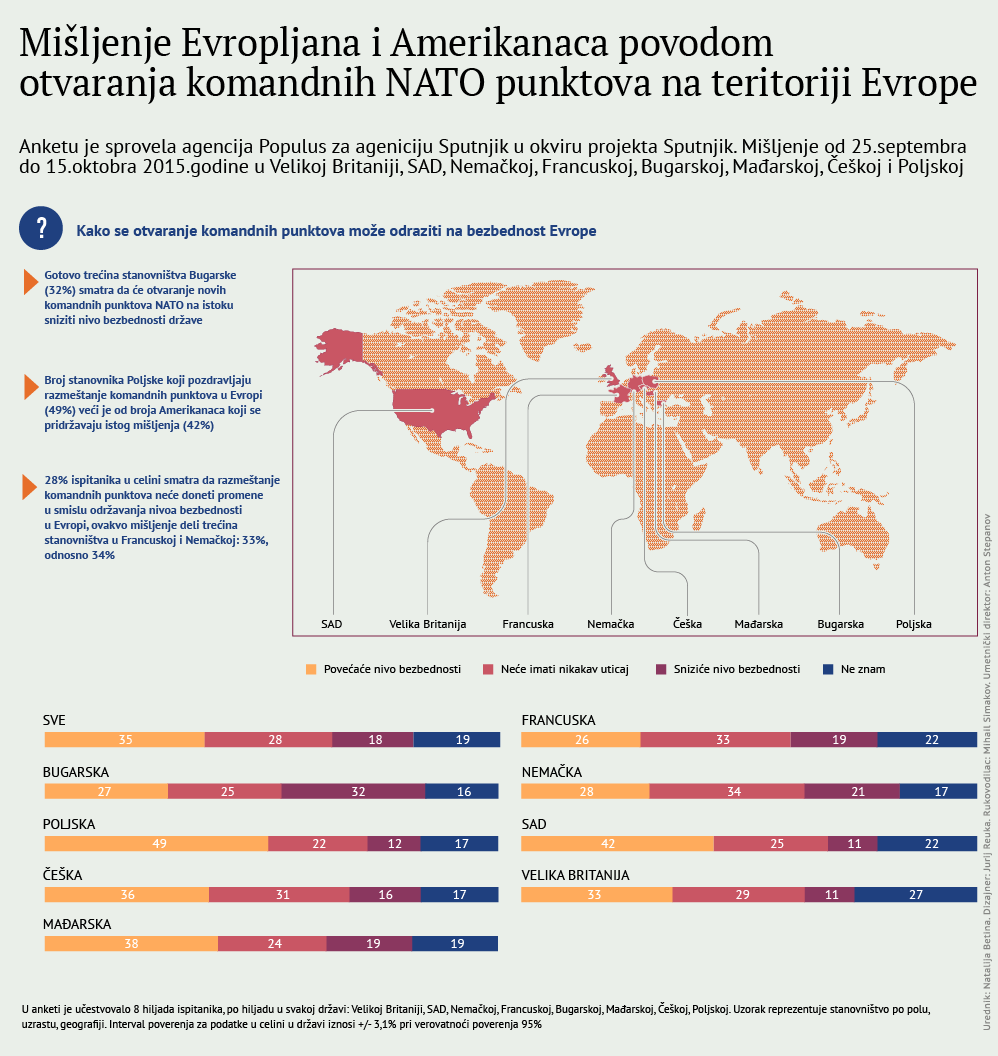 Nemci i Bugari skeptični, Poljaci za nove NATO punktove u Evropi lat - Sputnik Srbija