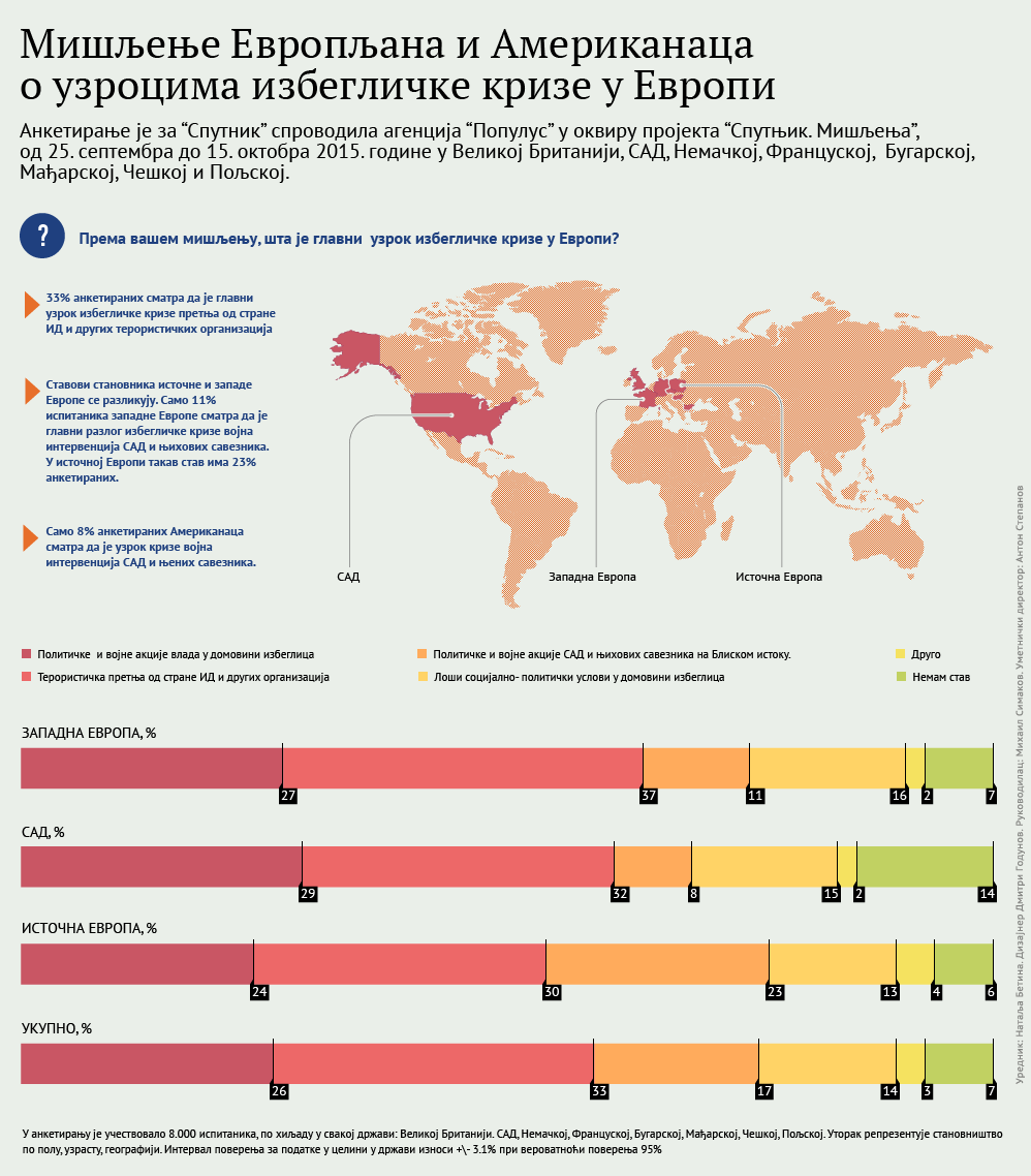 Европљани и Американци  - о узроцима избегличке кризе у Европи - Sputnik Србија