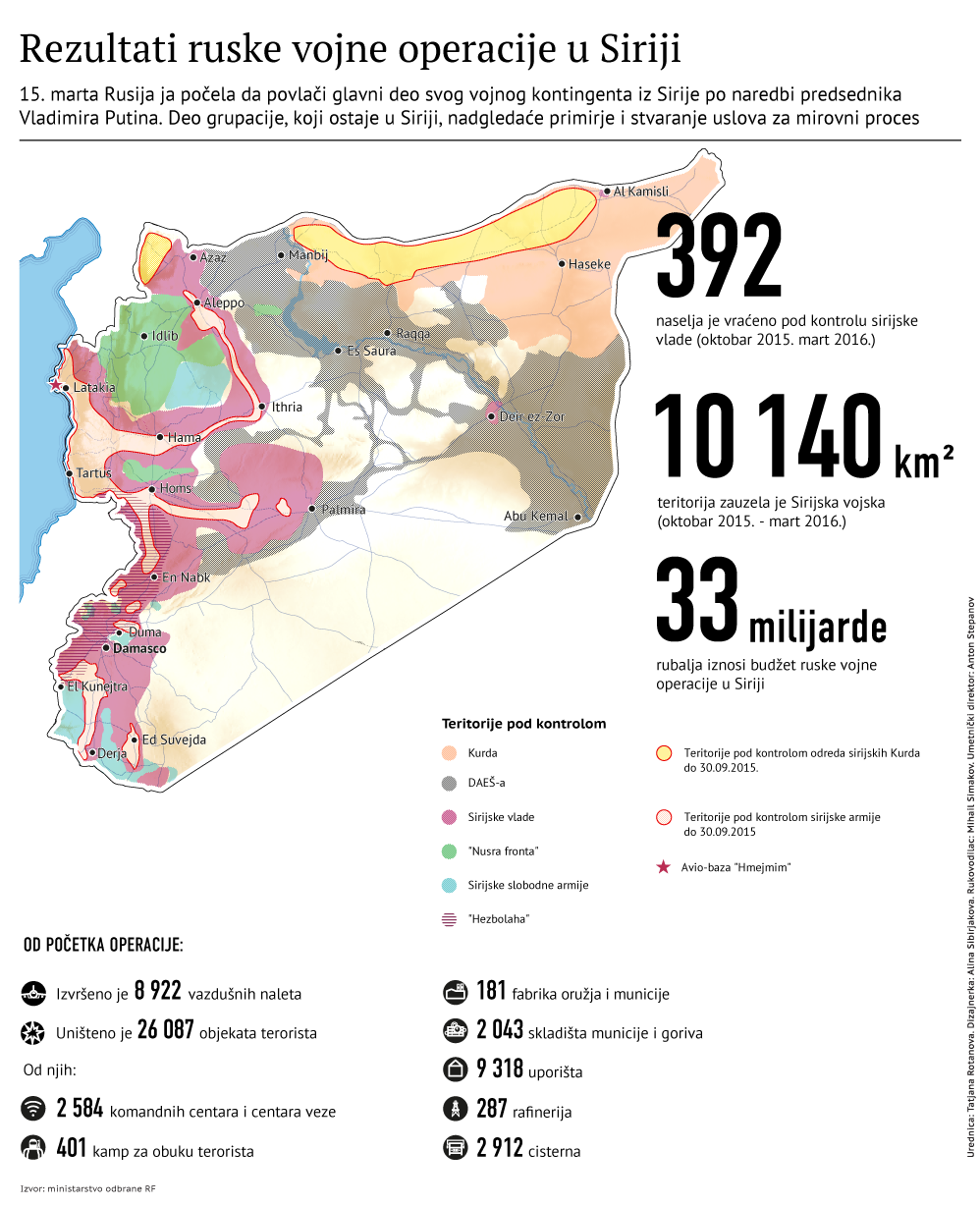 Rezultati ruske vojne operacije u  Siriji lat - Sputnik Srbija