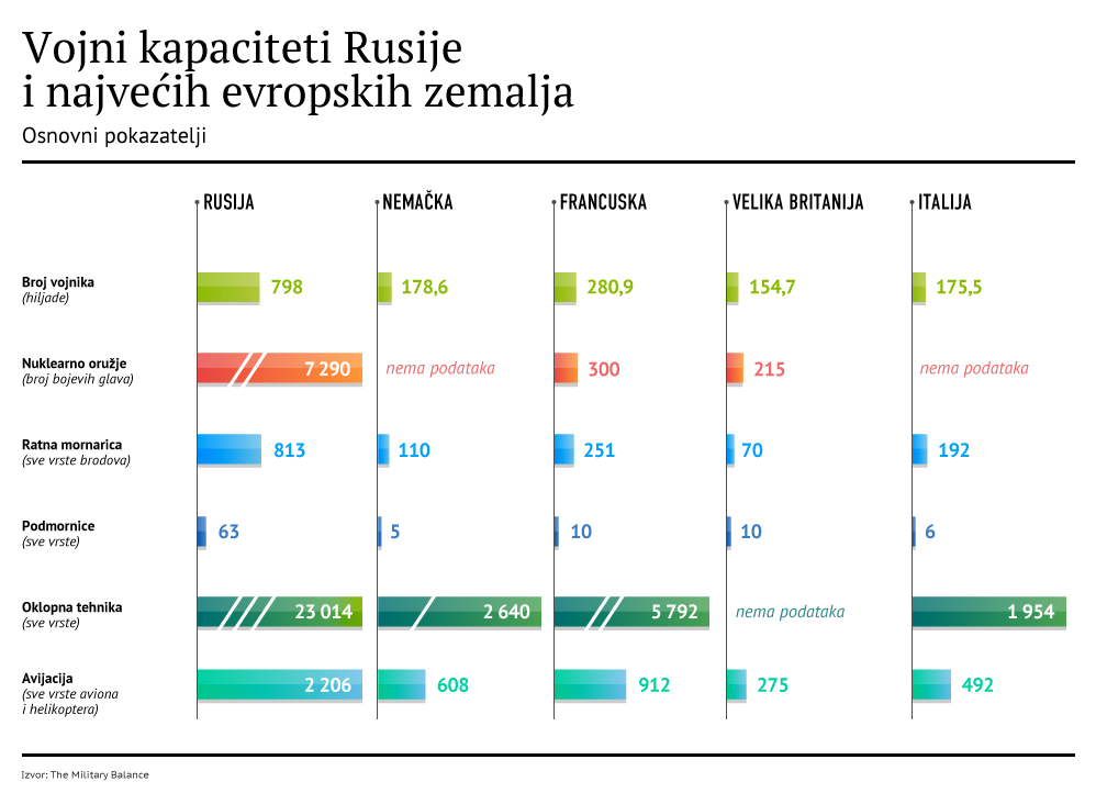 Vojni kapaciteti Rusije i najvećih evropskih zemalja lat - Sputnik Srbija