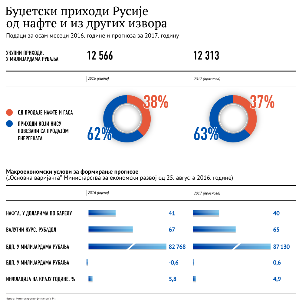 Колико  Русија стварно зарађује од енергената? - Sputnik Србија