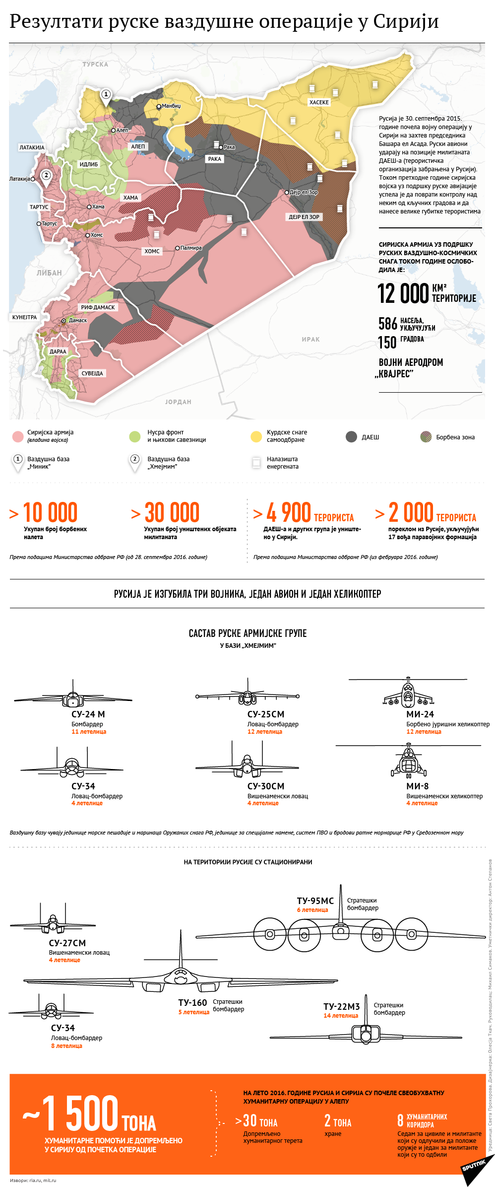 Резултати руске војне операције у Сирији - Sputnik Србија
